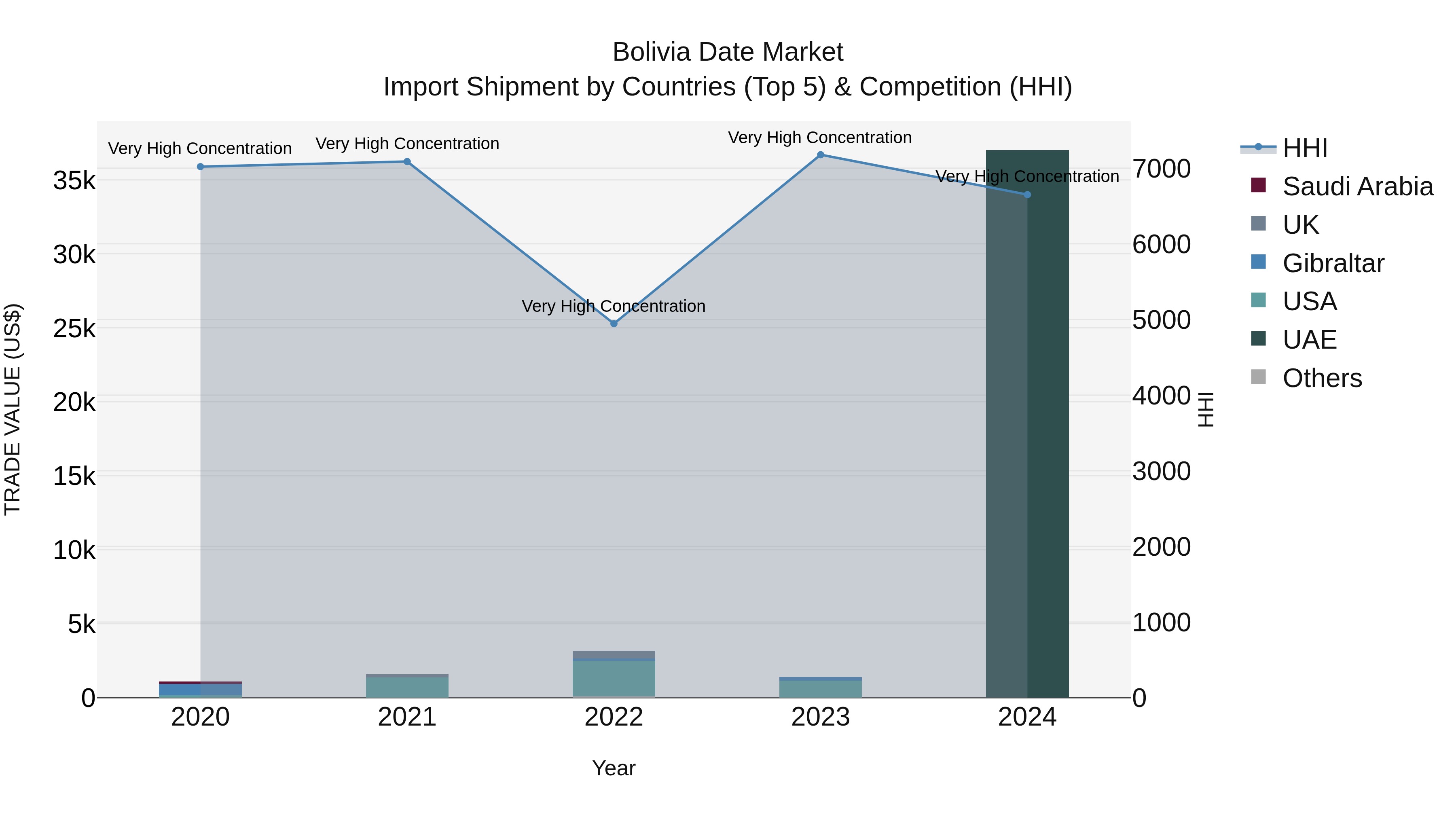 Bolivia Date Market Top 5 Importing Countries and Market Competition (HHI) Analysis