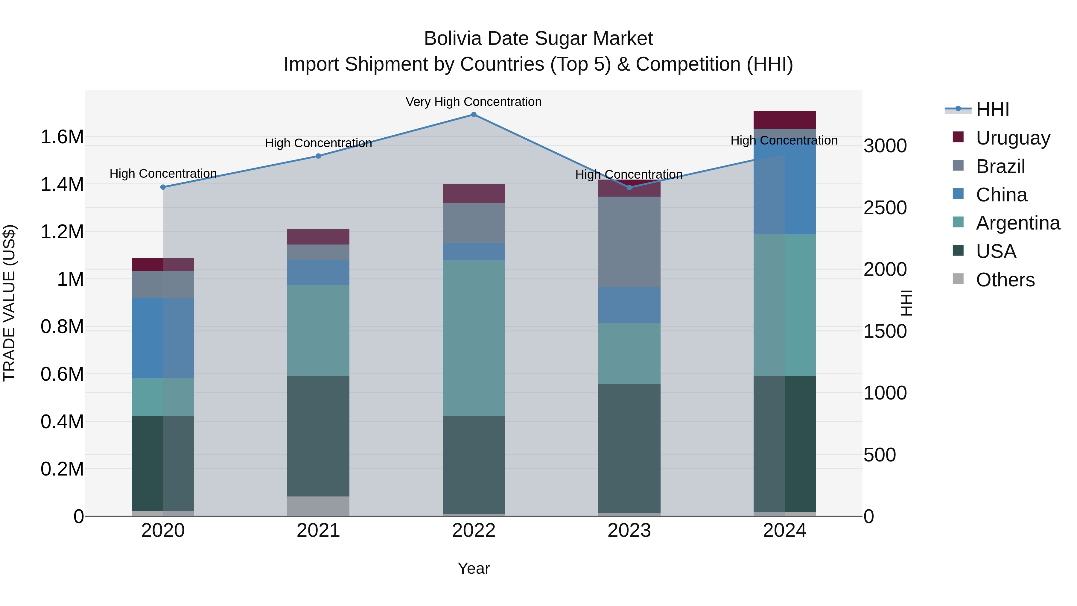 Bolivia Date Sugar Market Top 5 Importing Countries and Market Competition (HHI) Analysis