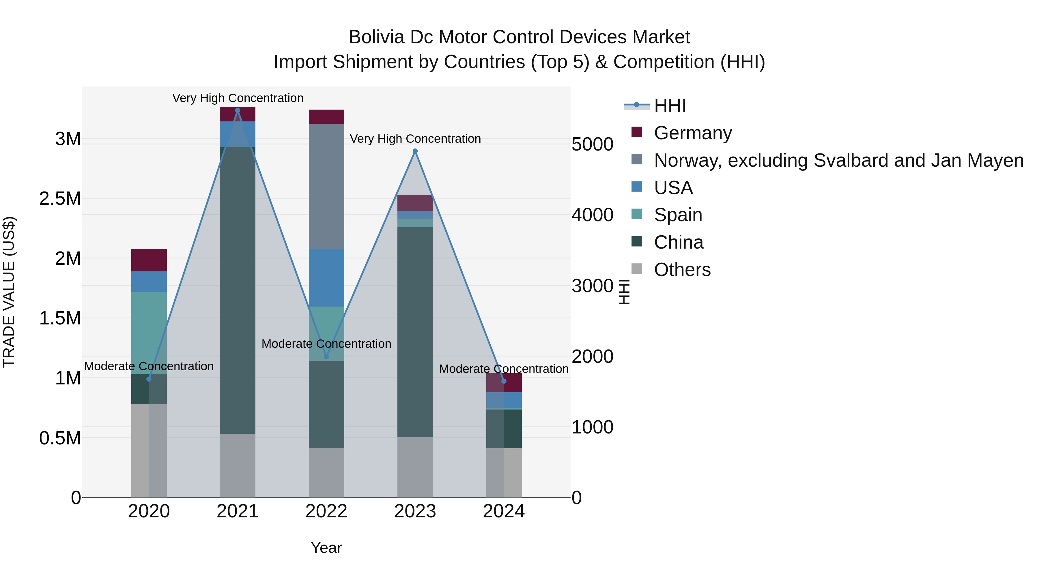 Bolivia Dc Motor Control Devices Market Top 5 Importing Countries and Market Competition (HHI) Analysis