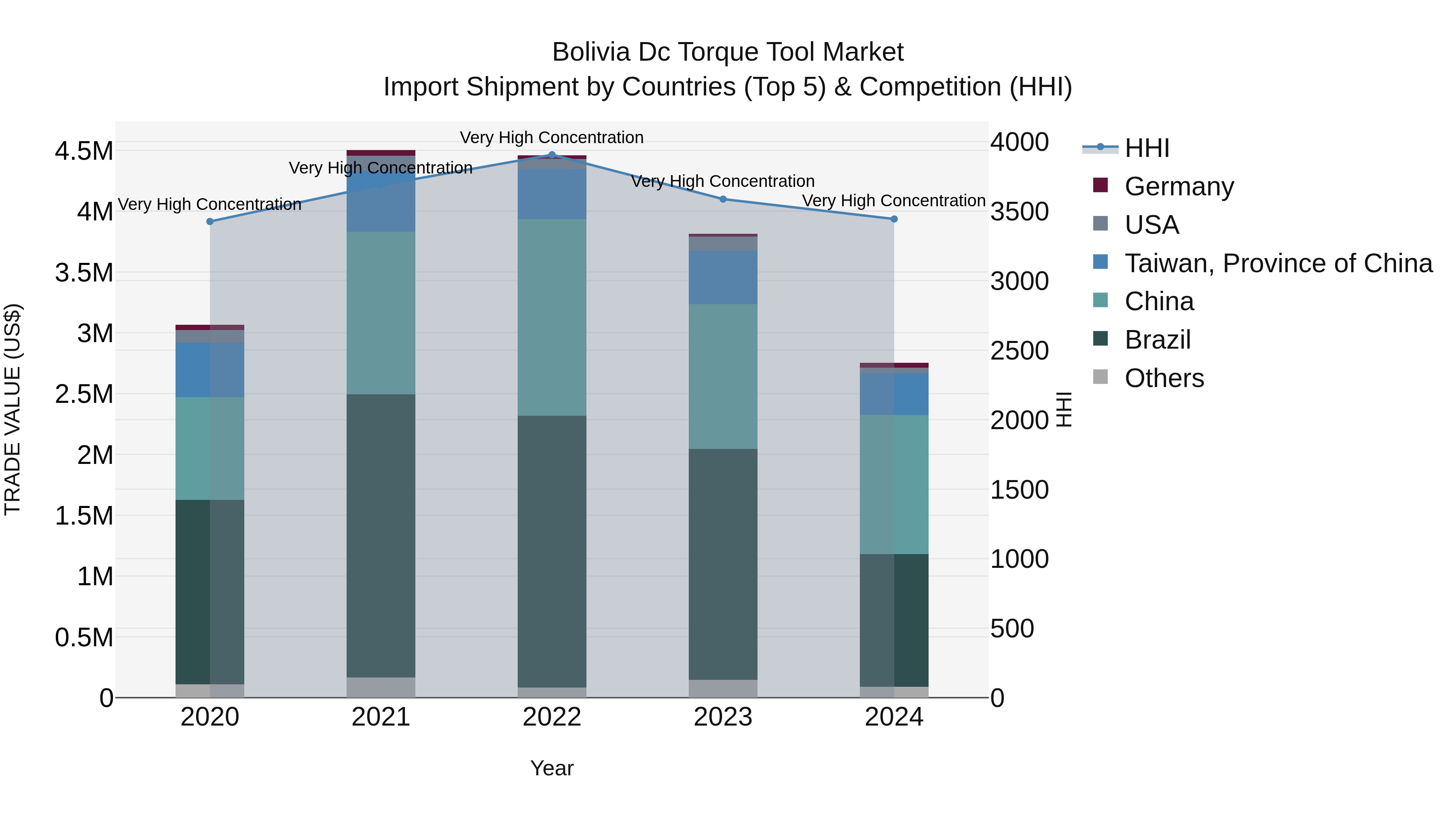 Bolivia Dc Torque Tool Market Top 5 Importing Countries and Market Competition (HHI) Analysis