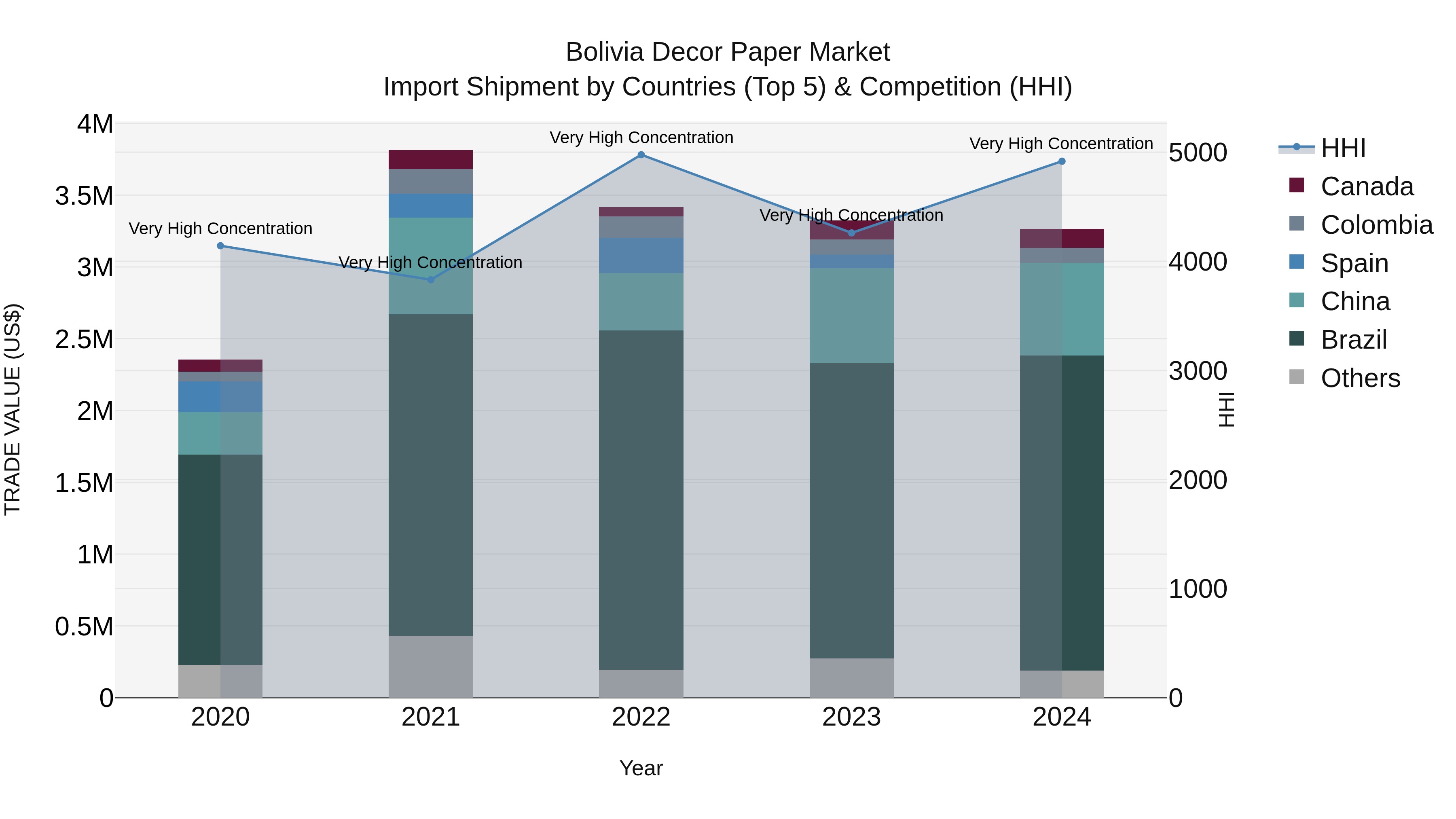 Bolivia Decor Paper Market Top 5 Importing Countries and Market Competition (HHI) Analysis