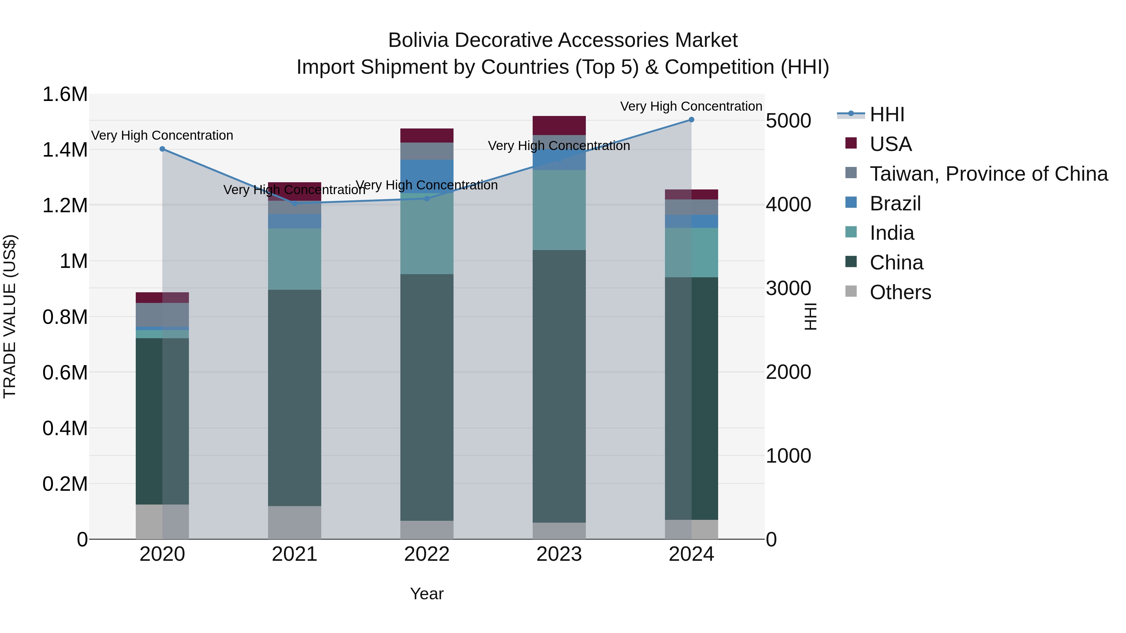 Bolivia Decorative Accessories Market Top 5 Importing Countries and Market Competition (HHI) Analysis