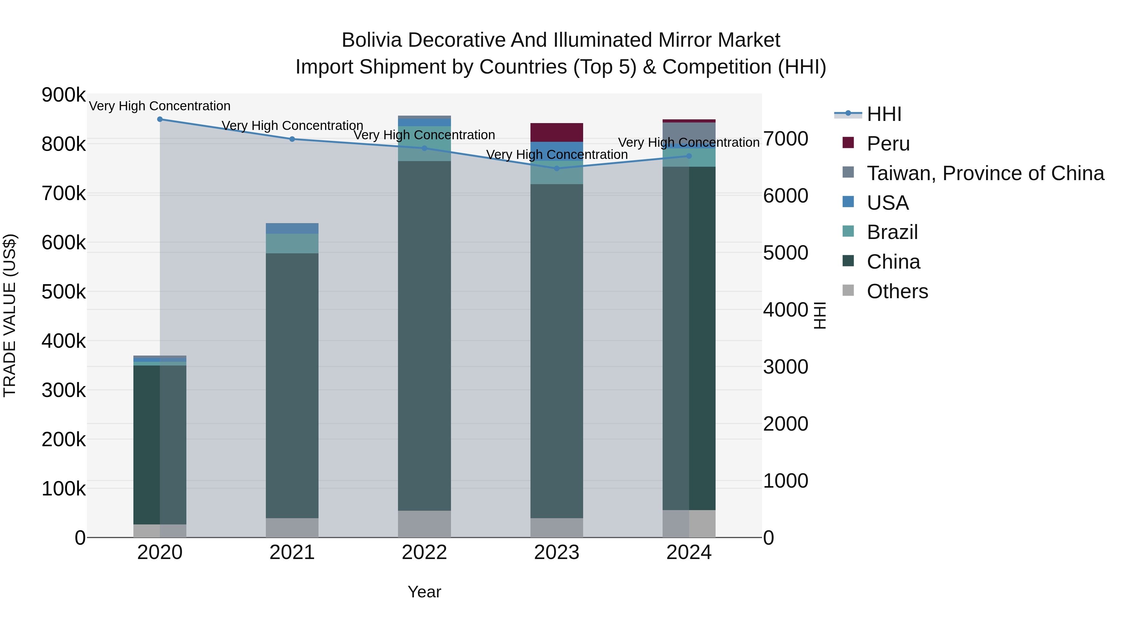 Bolivia Decorative And Illuminated Mirror Market Top 5 Importing Countries and Market Competition (HHI) Analysis