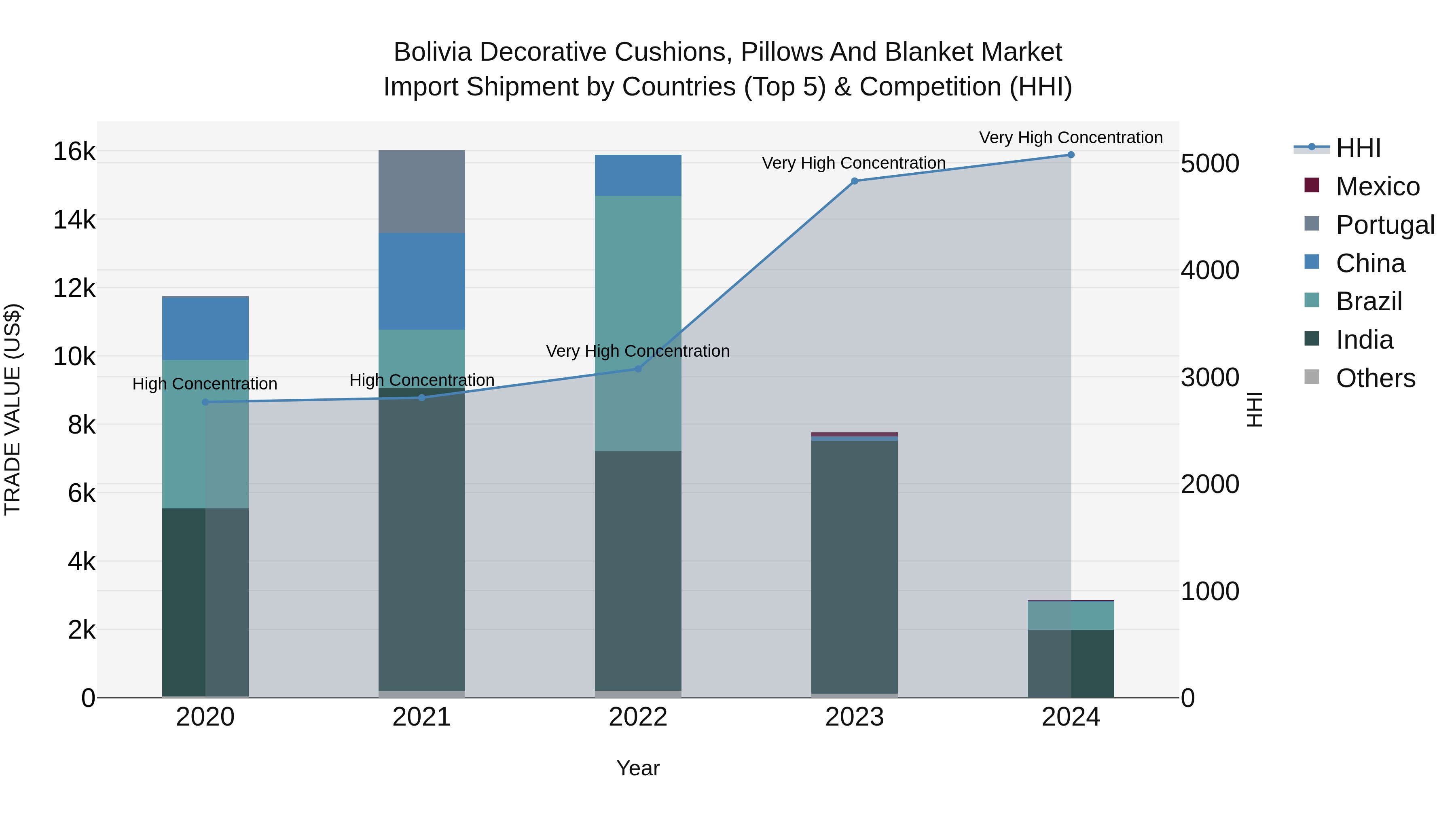 Bolivia Decorative Cushions Pillows And Blanket Market Top 5 Importing Countries and Market Competition (HHI) Analysis