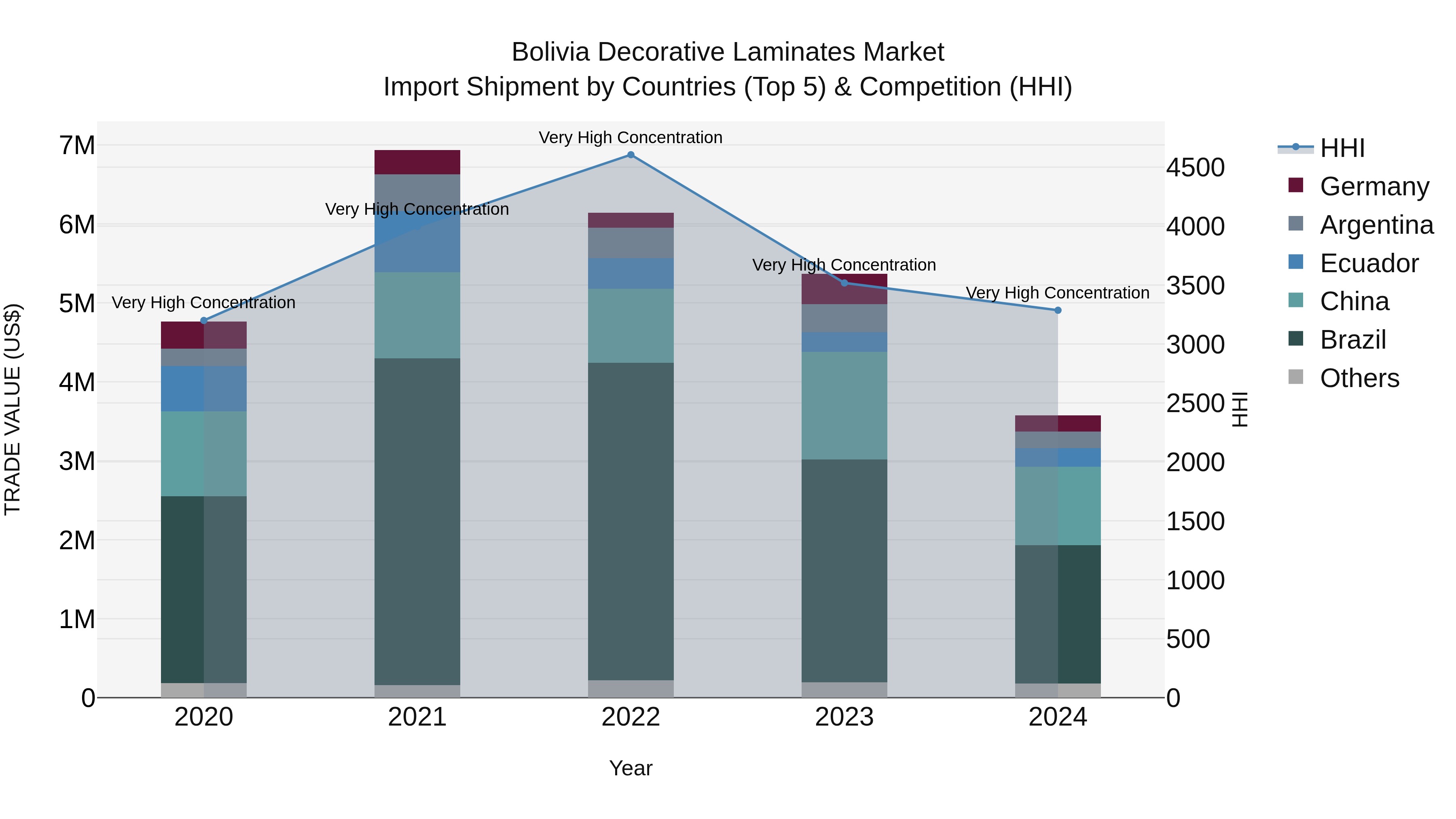 Bolivia Decorative Laminates Market Top 5 Importing Countries and Market Competition (HHI) Analysis