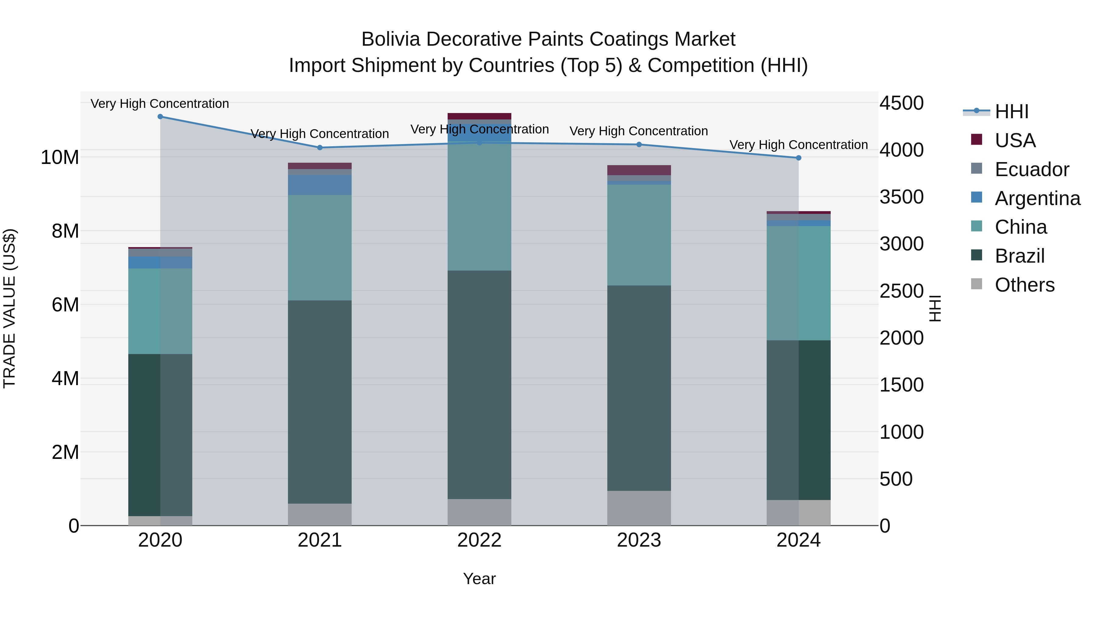 Bolivia Decorative Paints Coatings Market Top 5 Importing Countries and Market Competition (HHI) Analysis