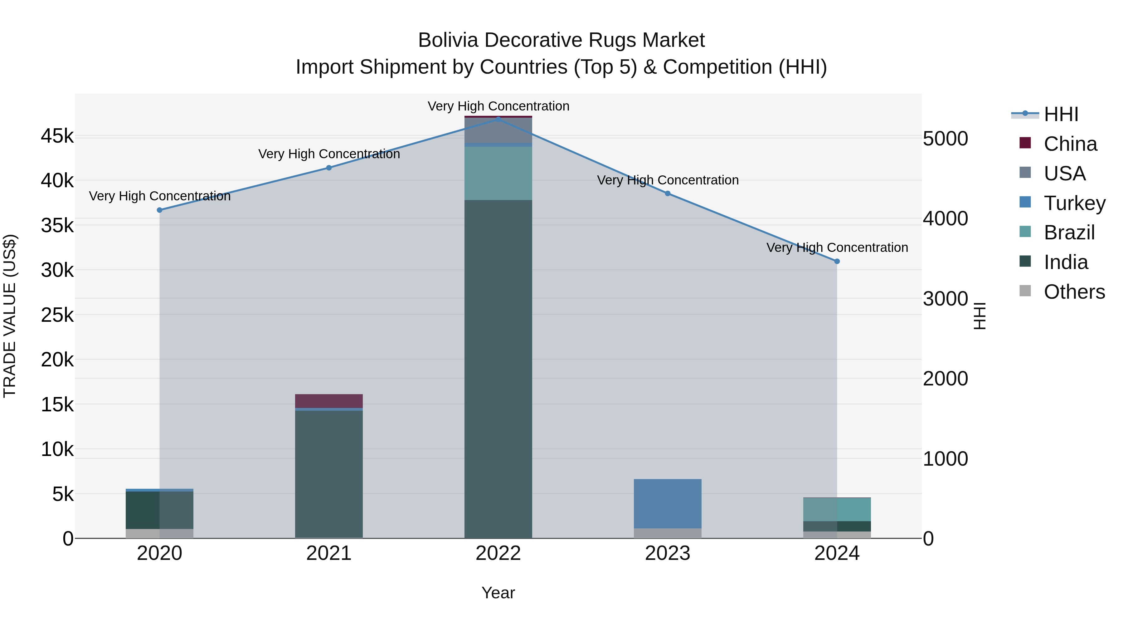 Bolivia Decorative Rugs Market Top 5 Importing Countries and Market Competition (HHI) Analysis