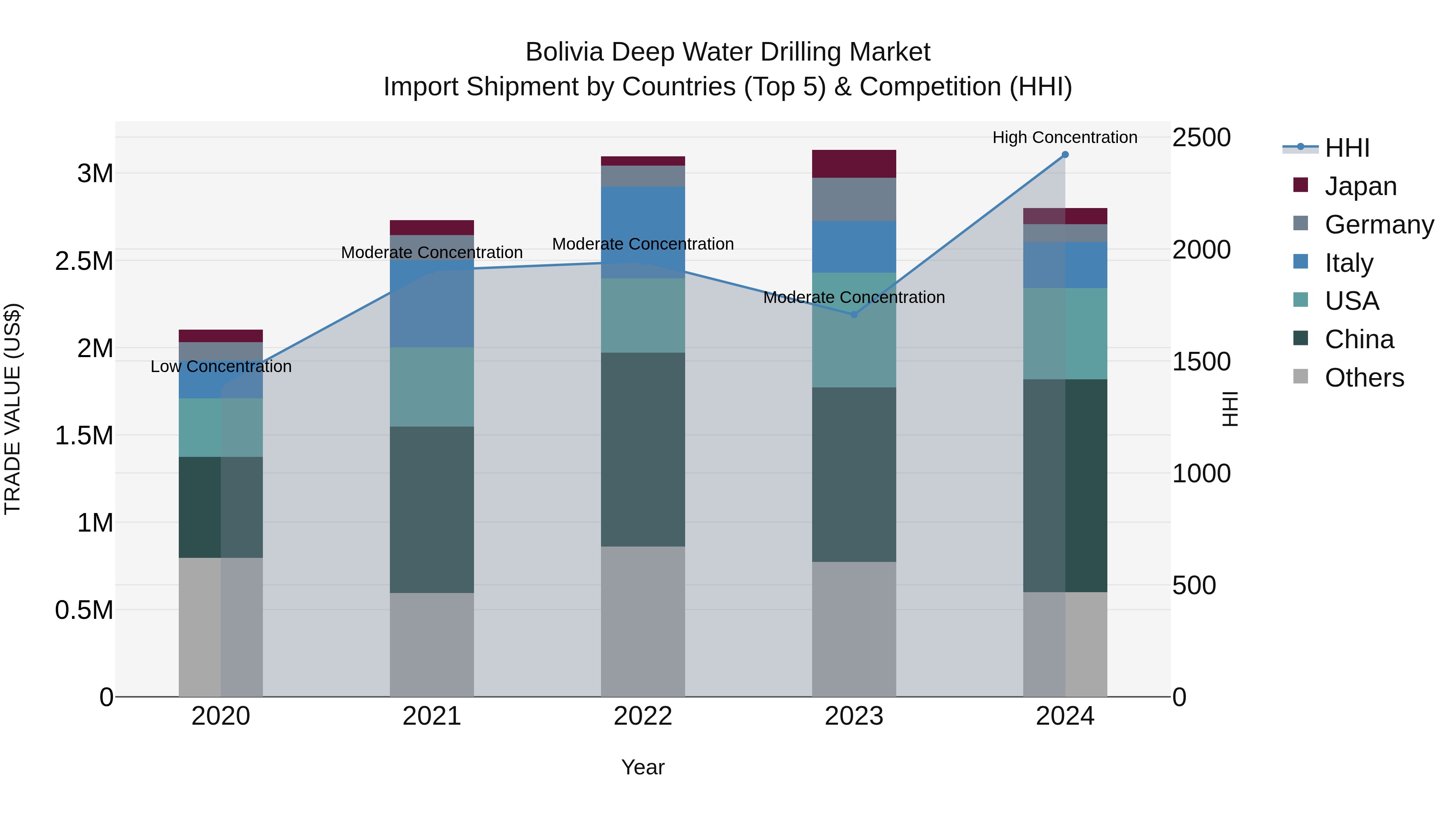Bolivia Deep Water Drilling Market Top 5 Importing Countries and Market Competition (HHI) Analysis