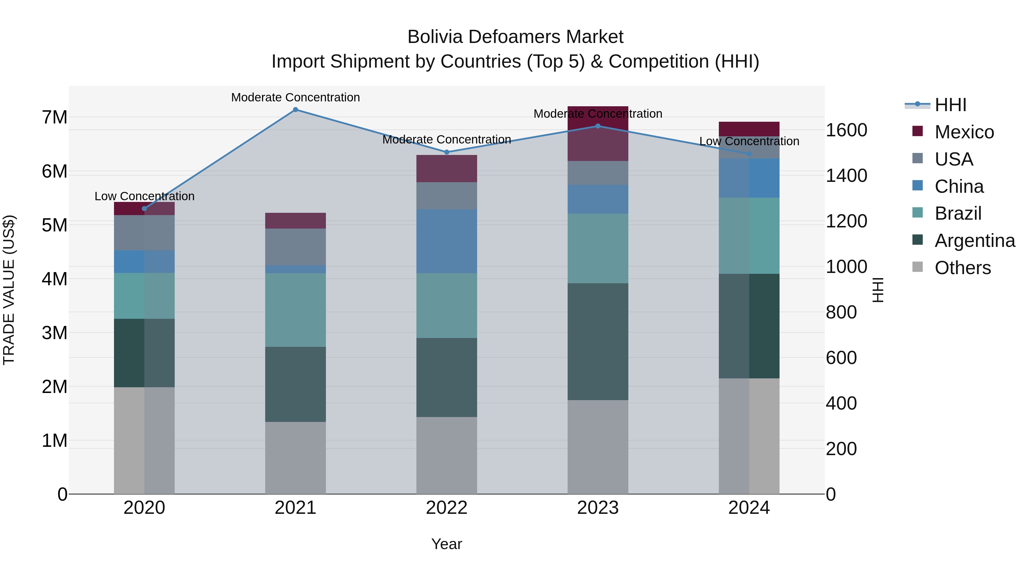 Bolivia Defoamers Market Top 5 Importing Countries and Market Competition (HHI) Analysis