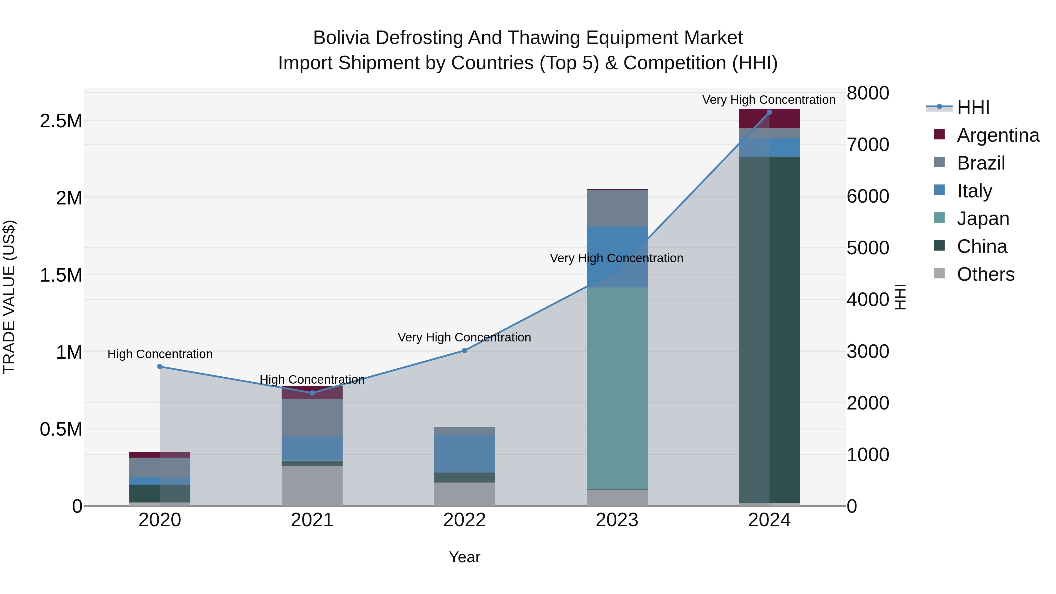 Bolivia Defrosting And Thawing Equipment Market Top 5 Importing Countries and Market Competition (HHI) Analysis