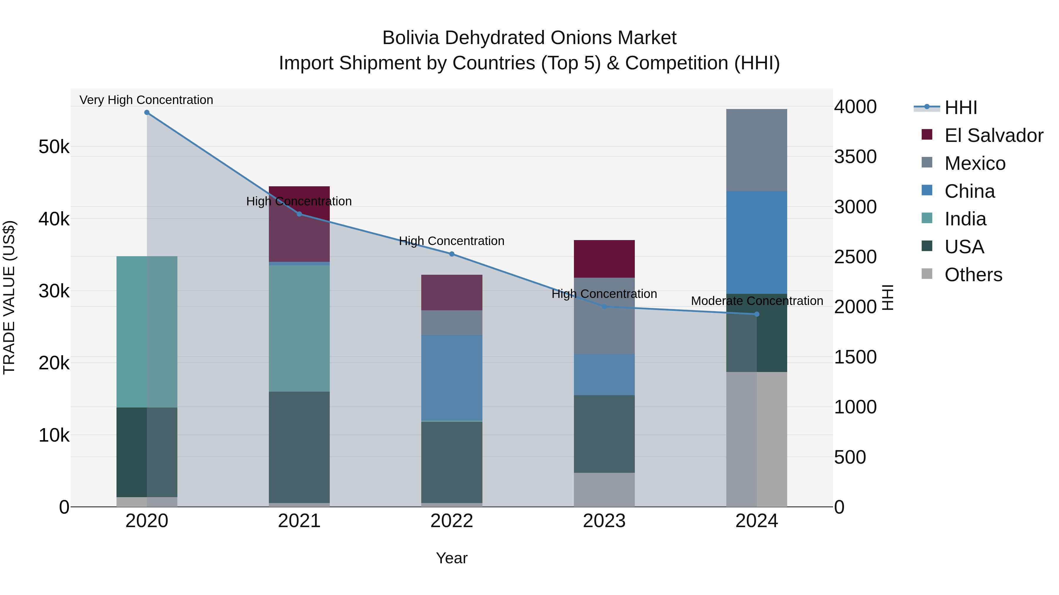 Bolivia Dehydrated Onions Market Top 5 Importing Countries and Market Competition (HHI) Analysis