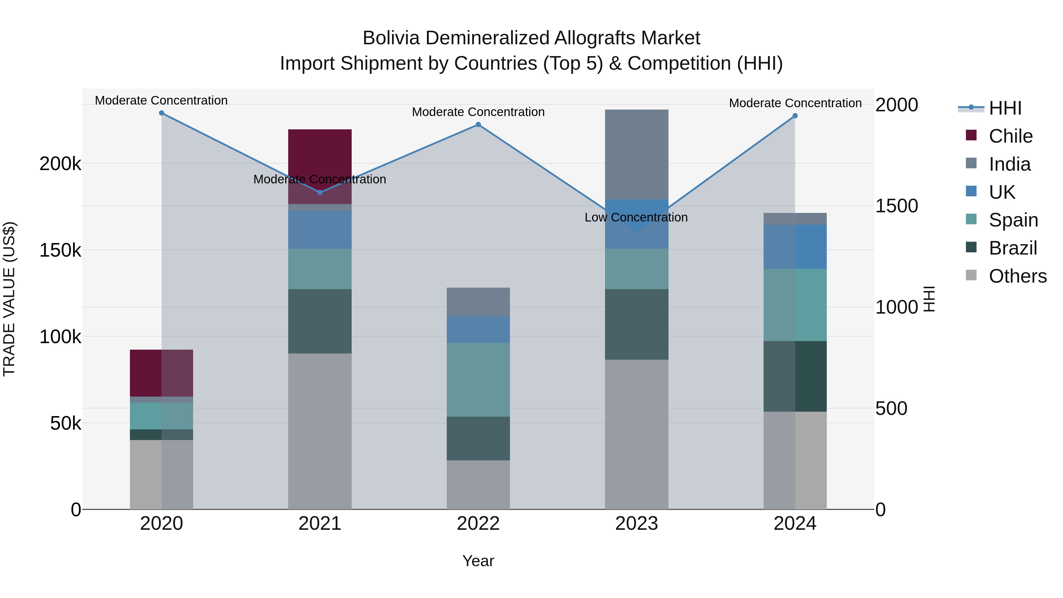 Bolivia Demineralized Allografts Market Top 5 Importing Countries and Market Competition (HHI) Analysis