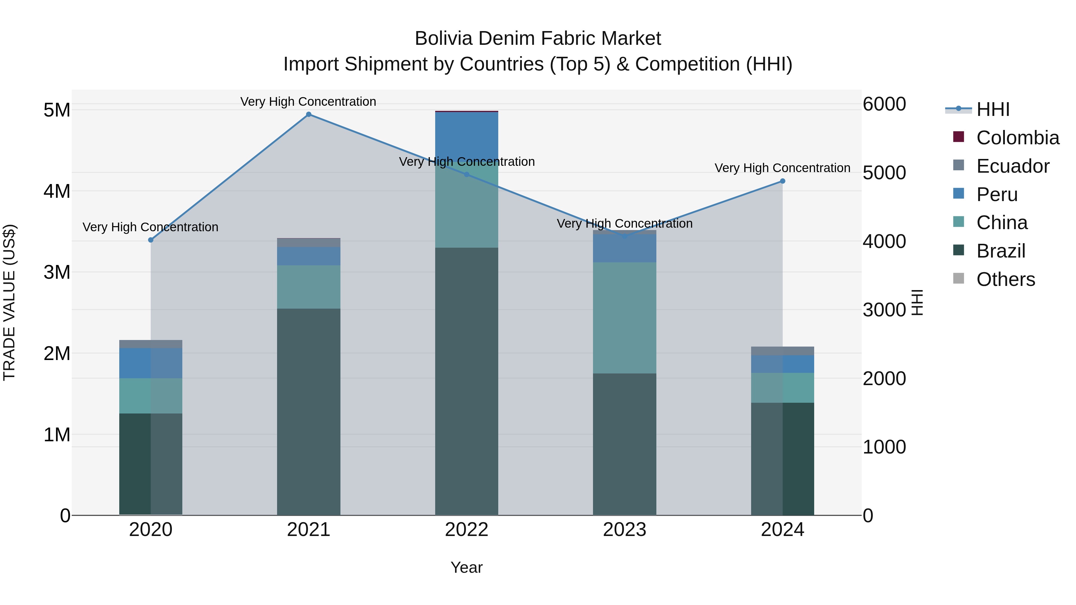 Bolivia Denim Fabric Market Top 5 Importing Countries and Market Competition (HHI) Analysis