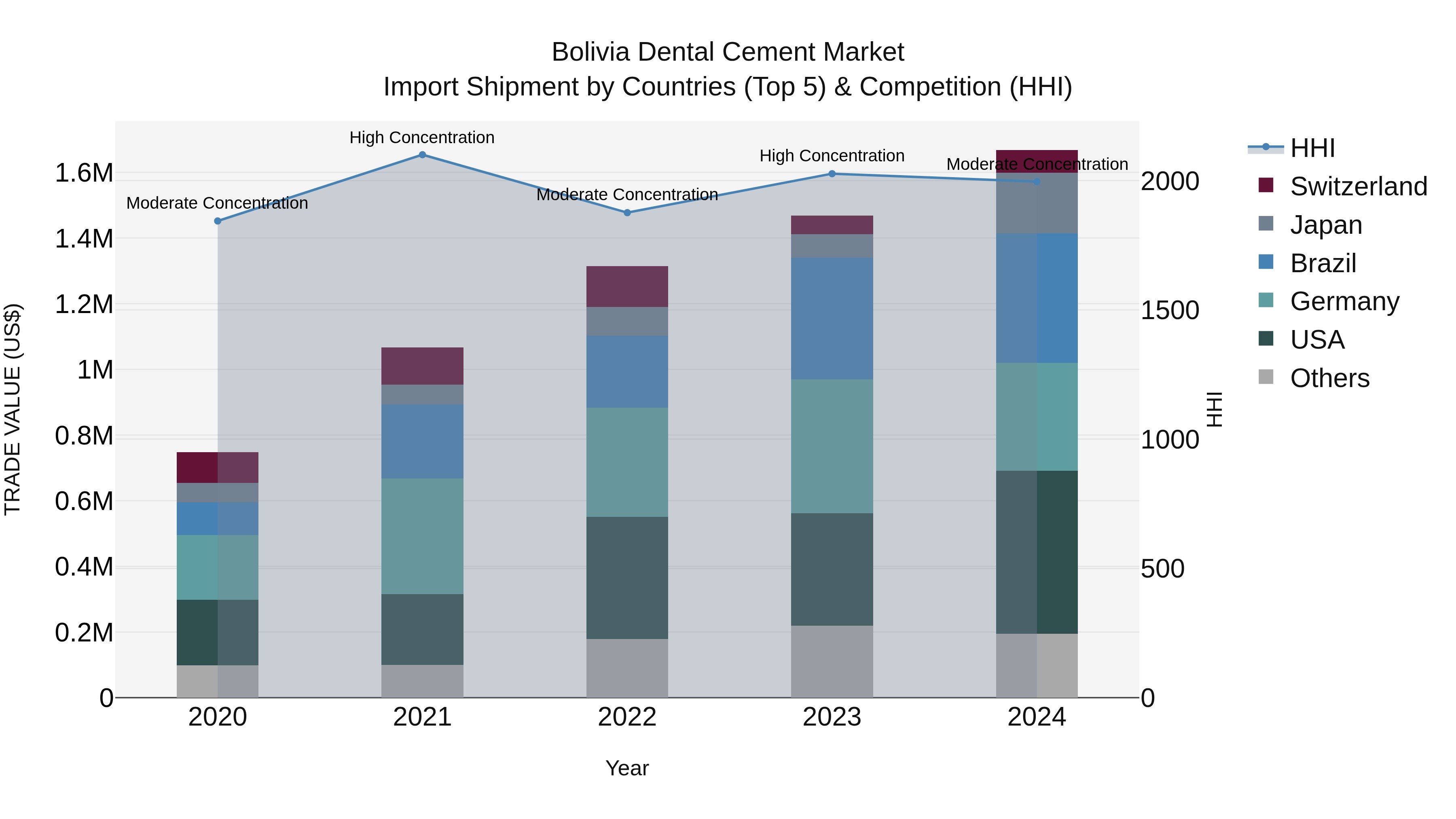 Bolivia Dental Cement Market Top 5 Importing Countries and Market Competition (HHI) Analysis