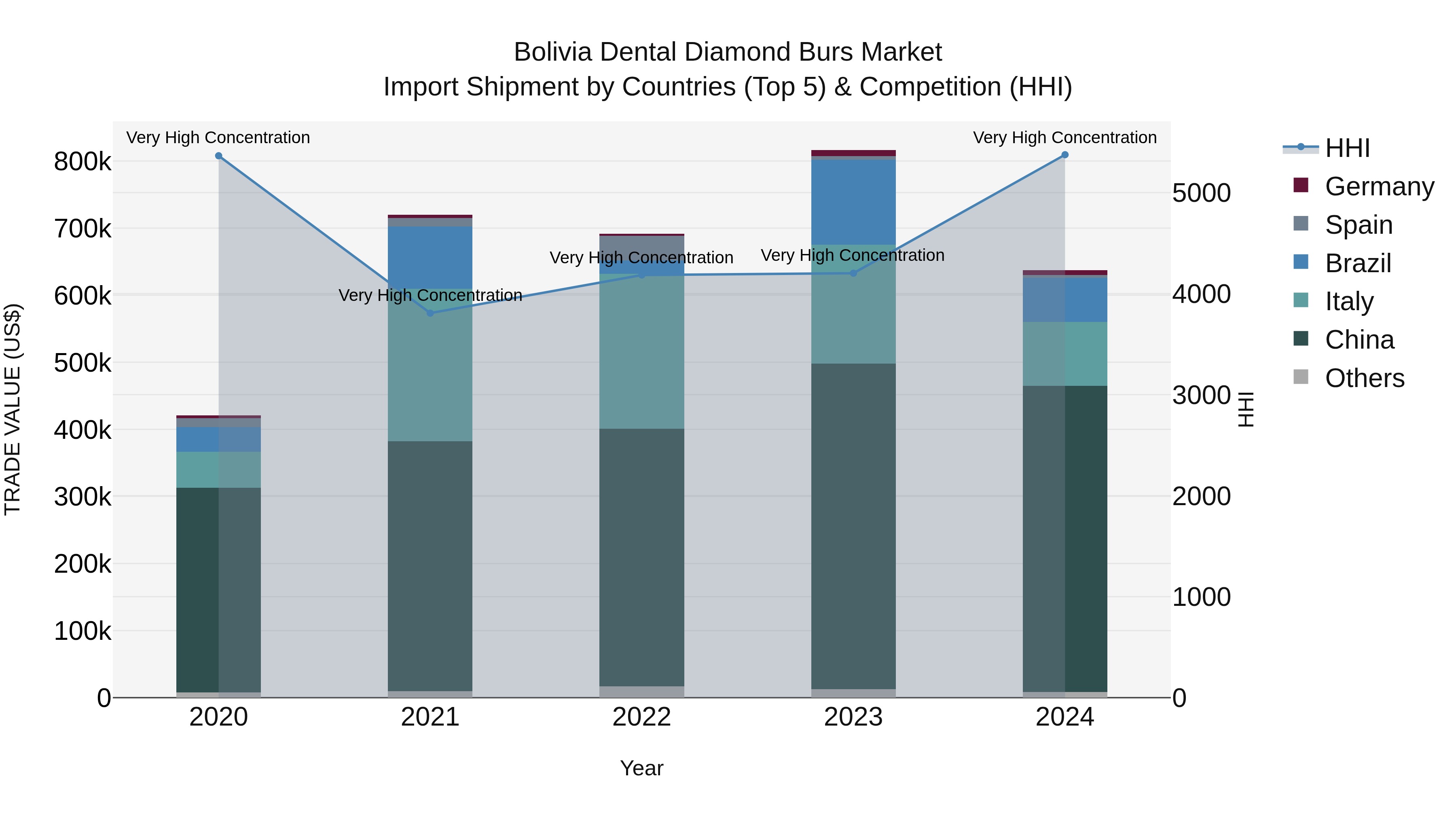 Bolivia Dental Diamond Burs Market Top 5 Importing Countries and Market Competition (HHI) Analysis