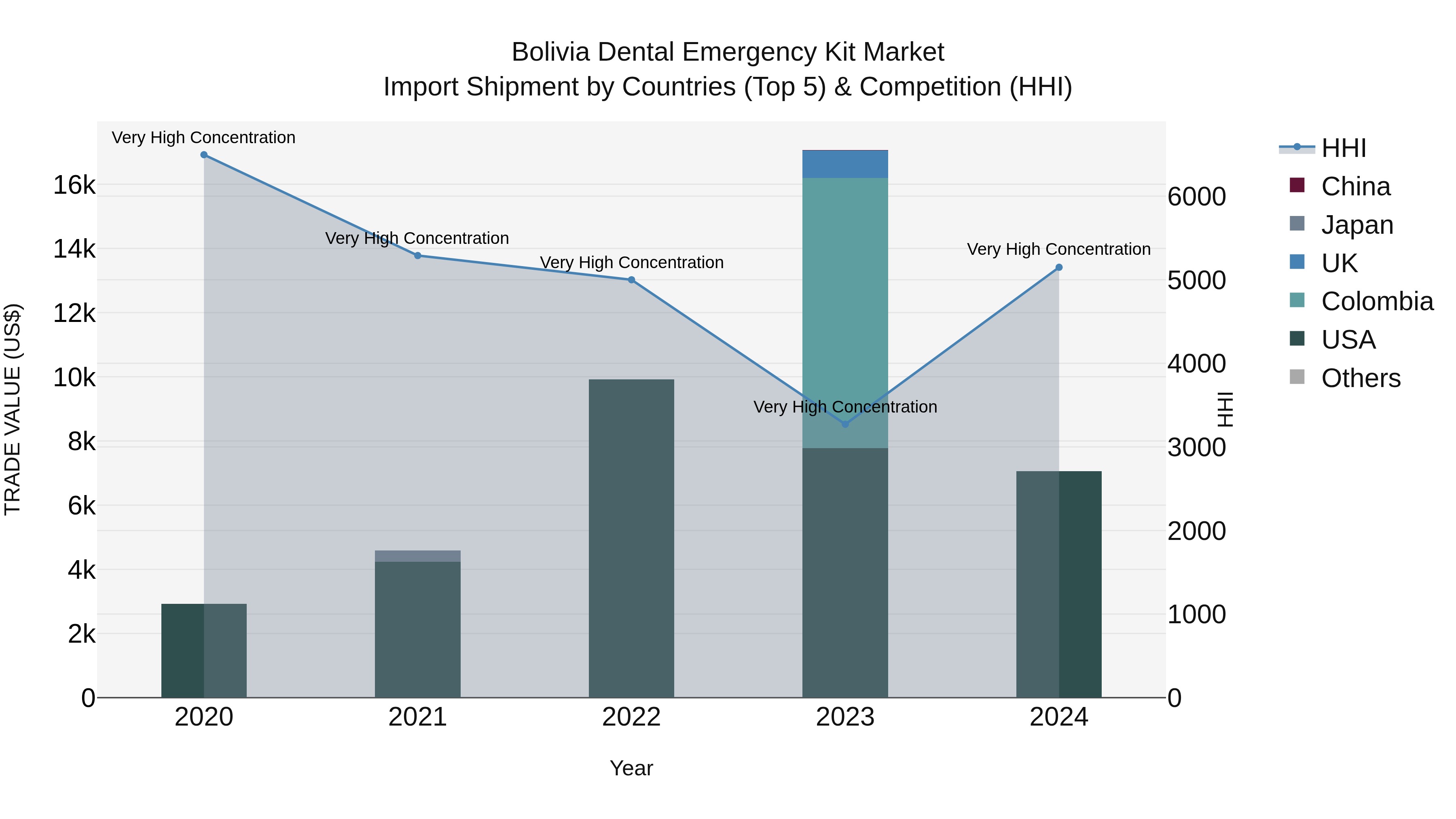 Bolivia Dental Emergency Kit Market Top 5 Importing Countries and Market Competition (HHI) Analysis