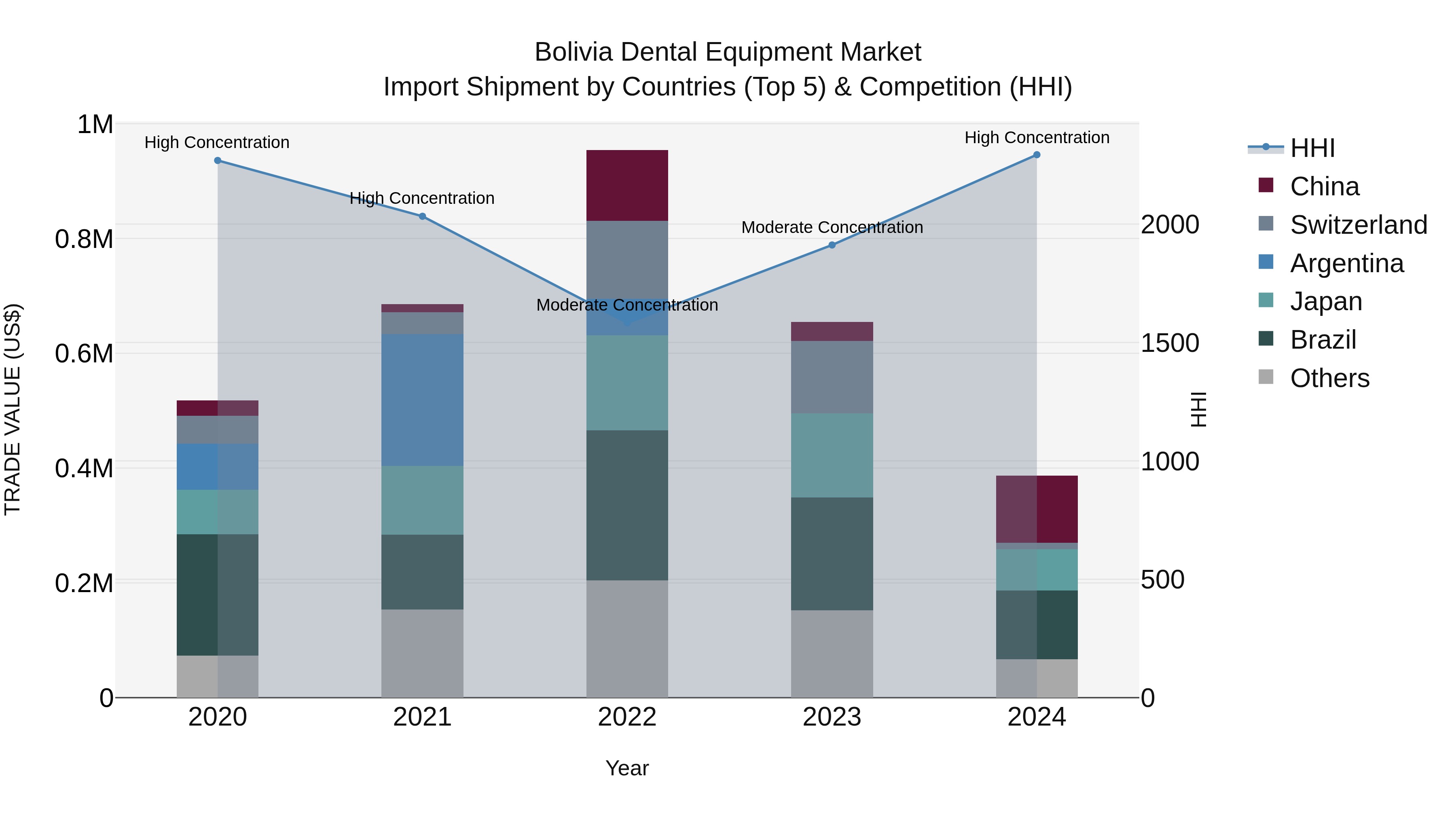 Bolivia Dental Equipment Market Top 5 Importing Countries and Market Competition (HHI) Analysis