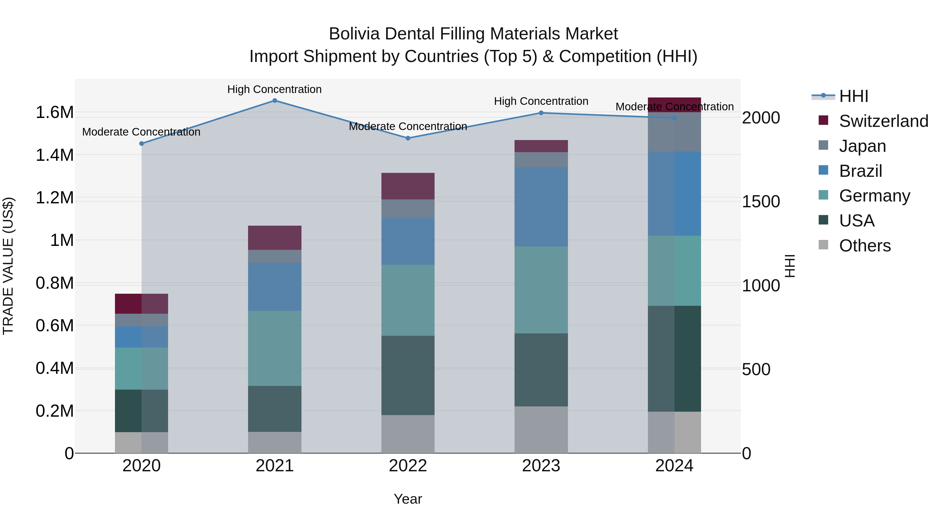 Bolivia Dental Filling Materials Market Top 5 Importing Countries and Market Competition (HHI) Analysis
