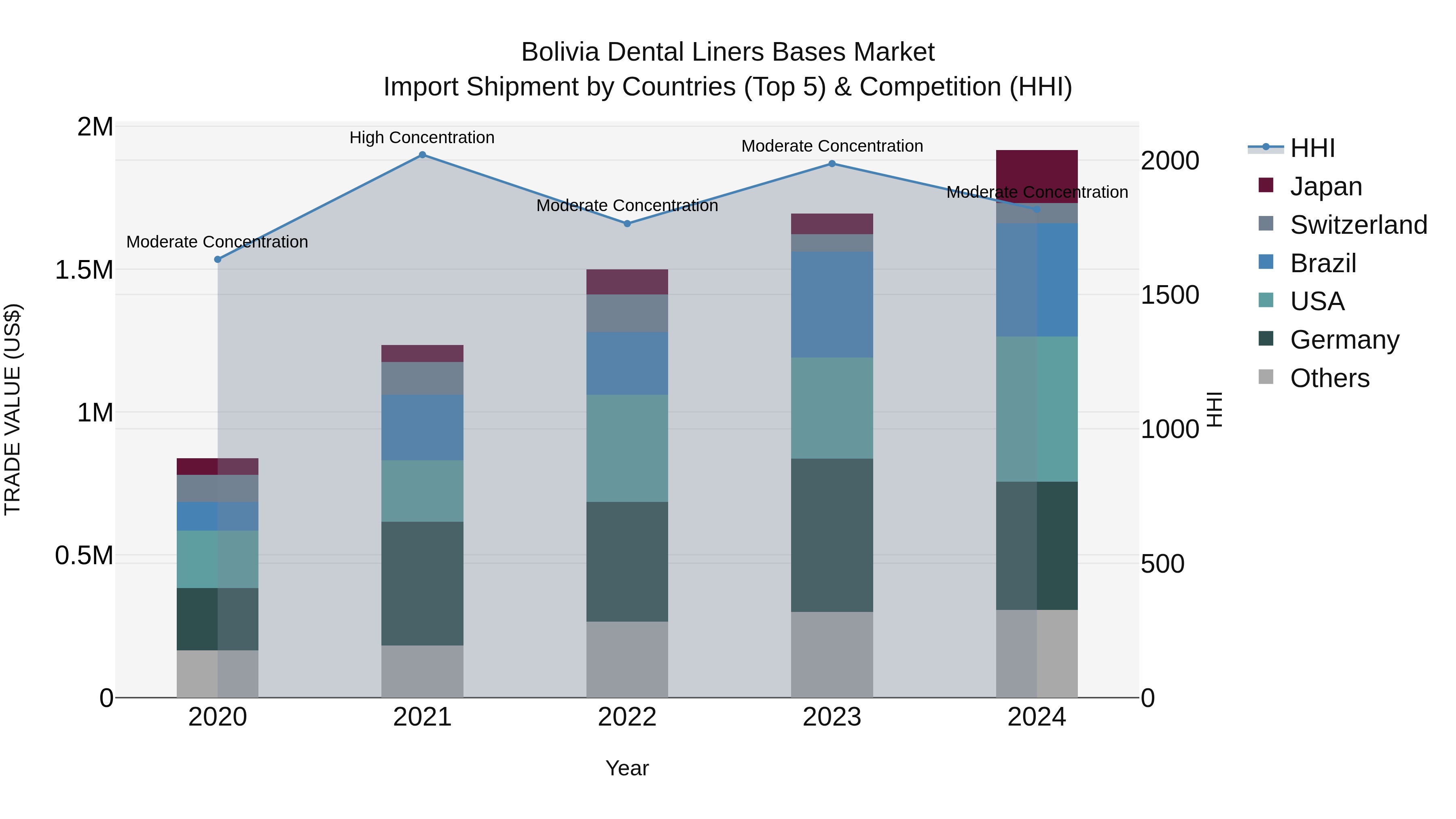 Bolivia Dental Liners Bases Market Top 5 Importing Countries and Market Competition (HHI) Analysis