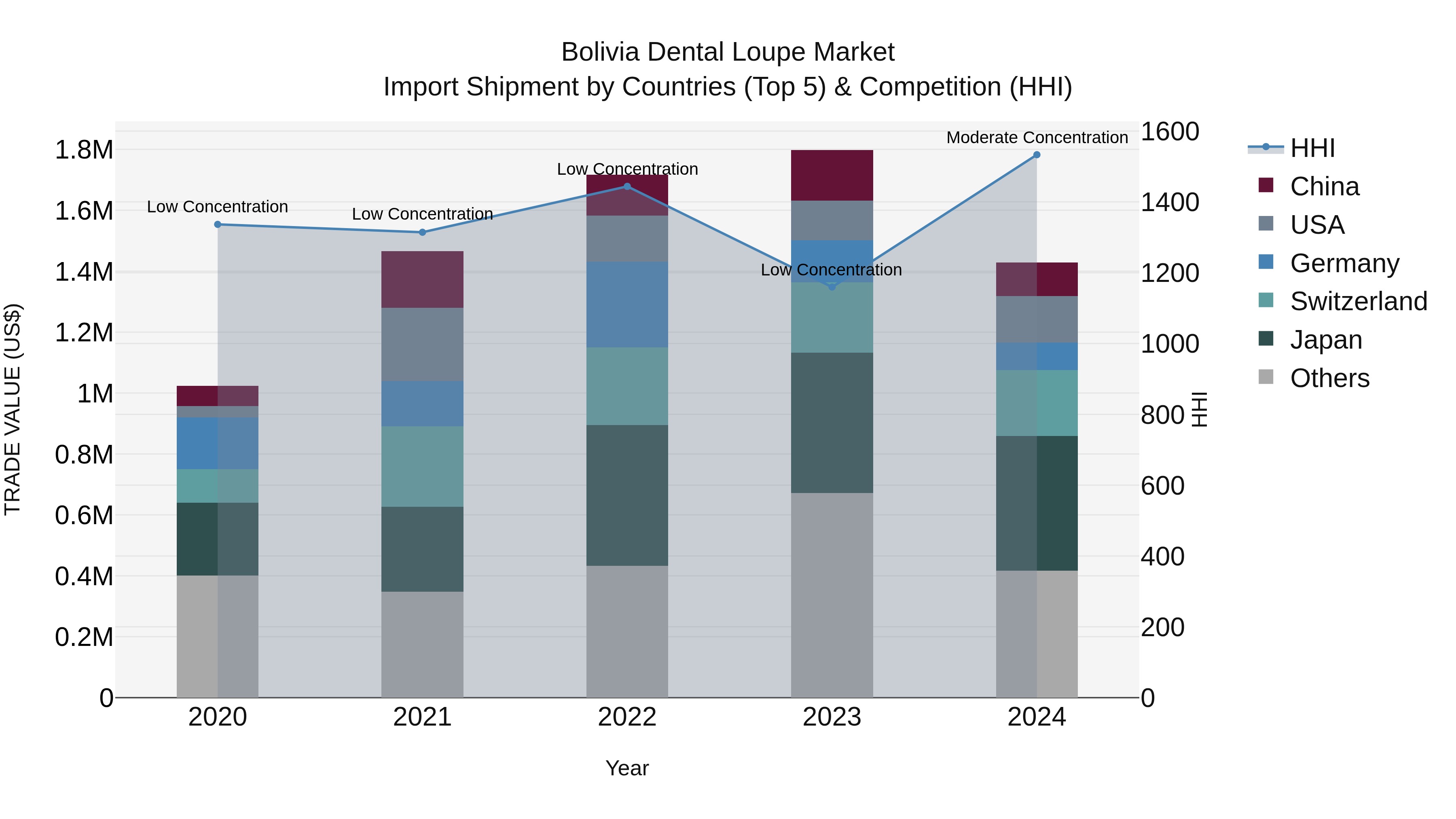 Bolivia Dental Loupe Market Top 5 Importing Countries and Market Competition (HHI) Analysis