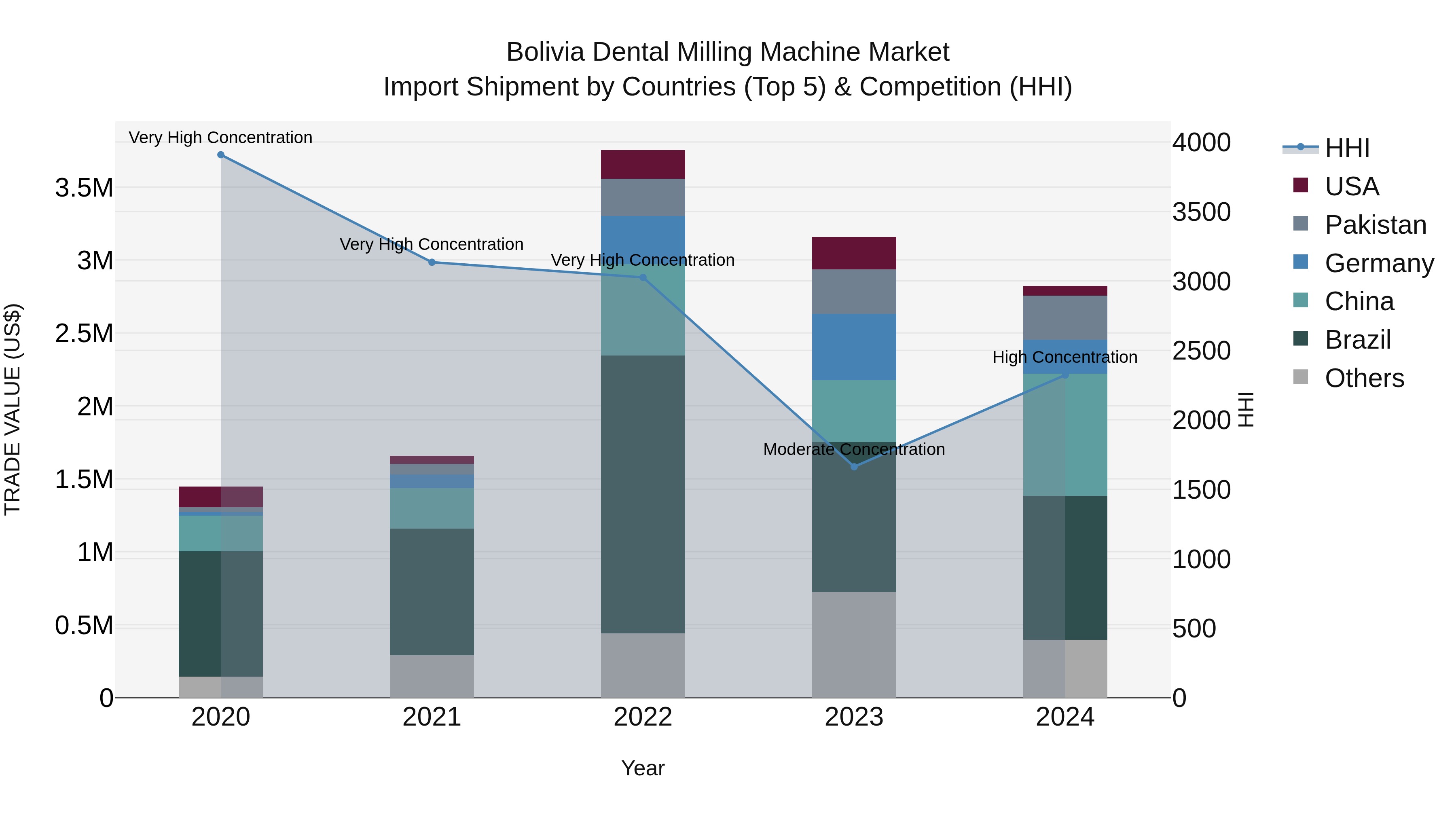 Bolivia Dental Milling Machine Market Top 5 Importing Countries and Market Competition (HHI) Analysis