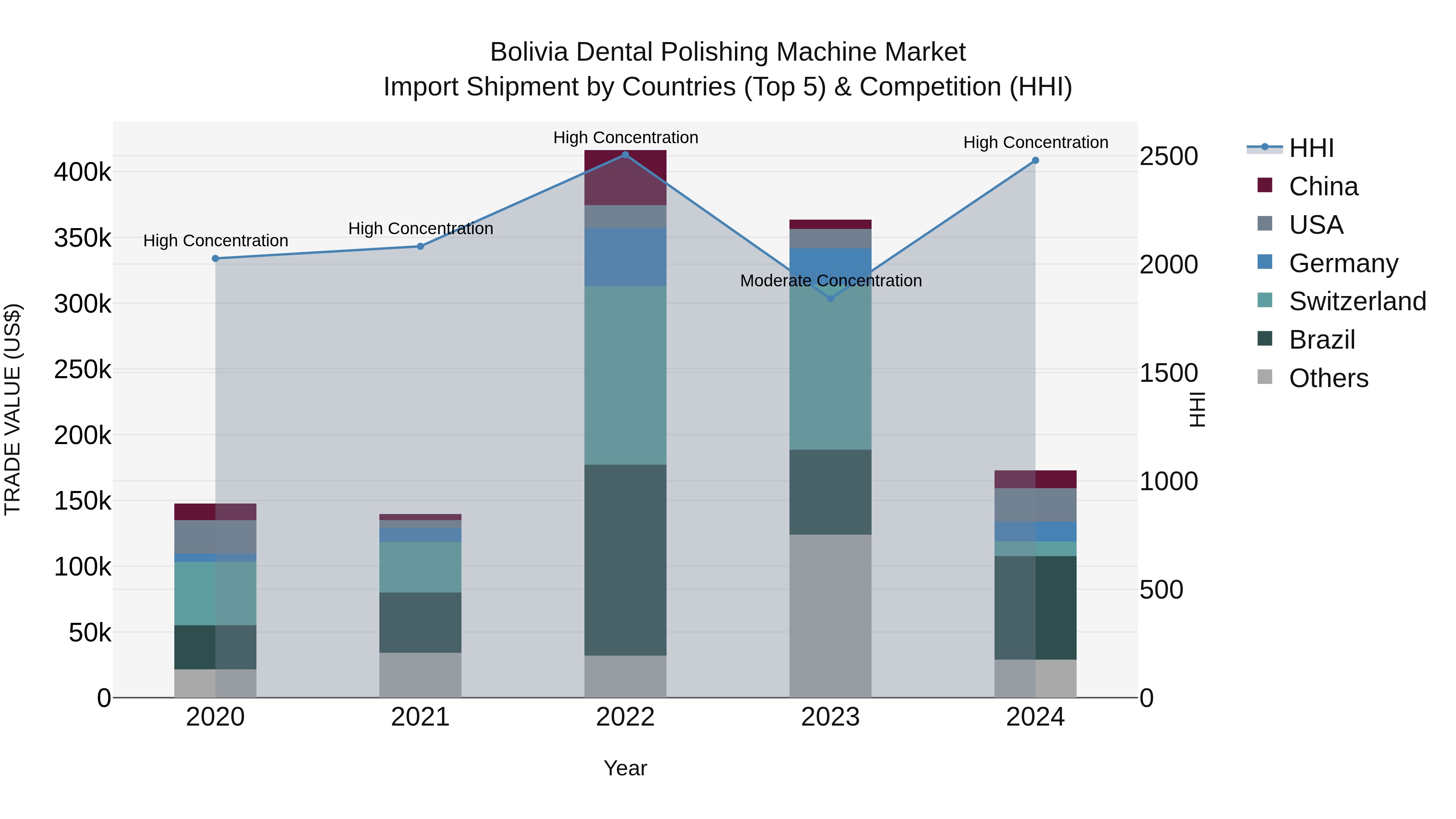 Bolivia Dental Polishing Machine Market Top 5 Importing Countries and Market Competition (HHI) Analysis