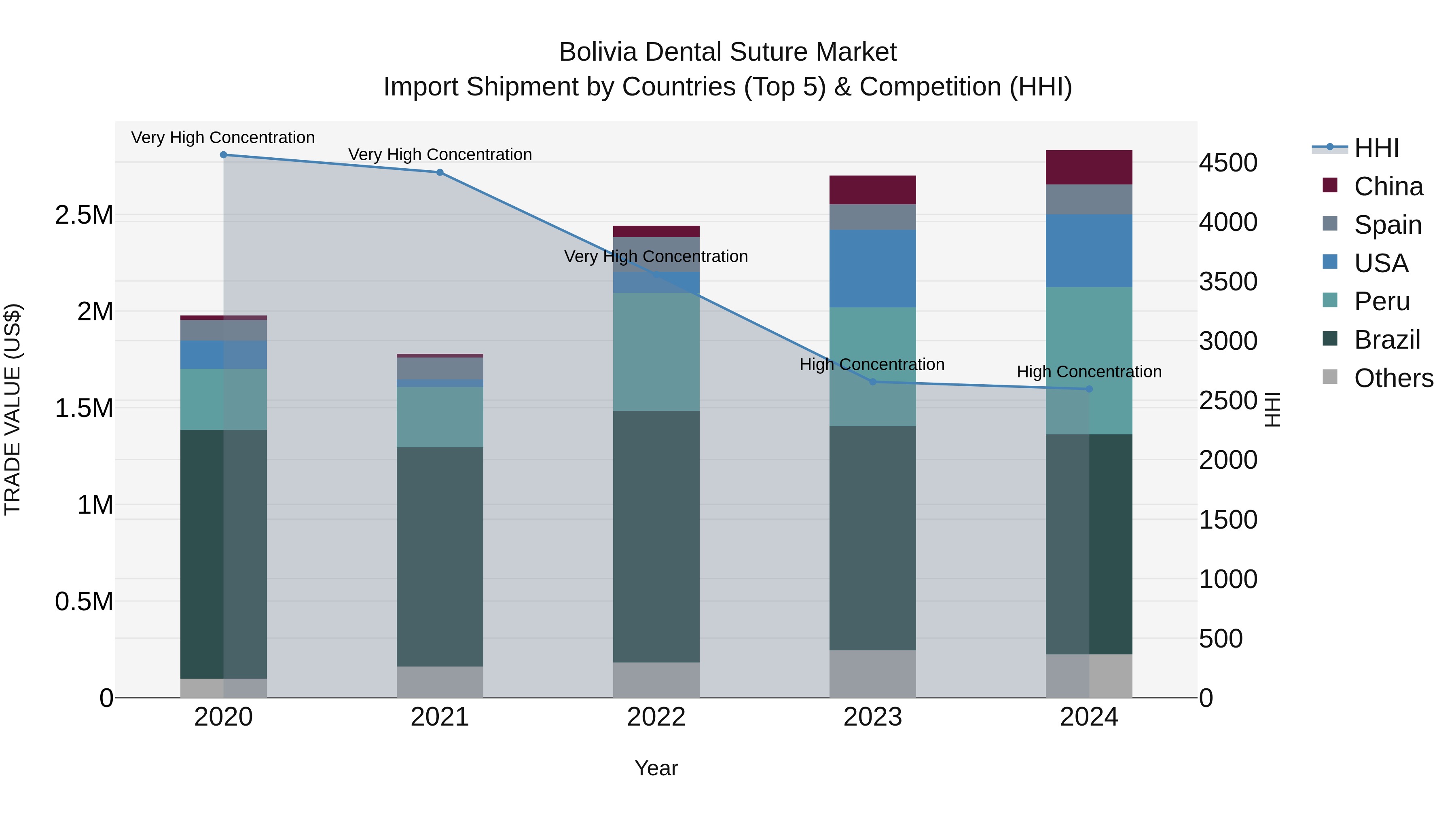 Bolivia Dental Suture Market Top 5 Importing Countries and Market Competition (HHI) Analysis