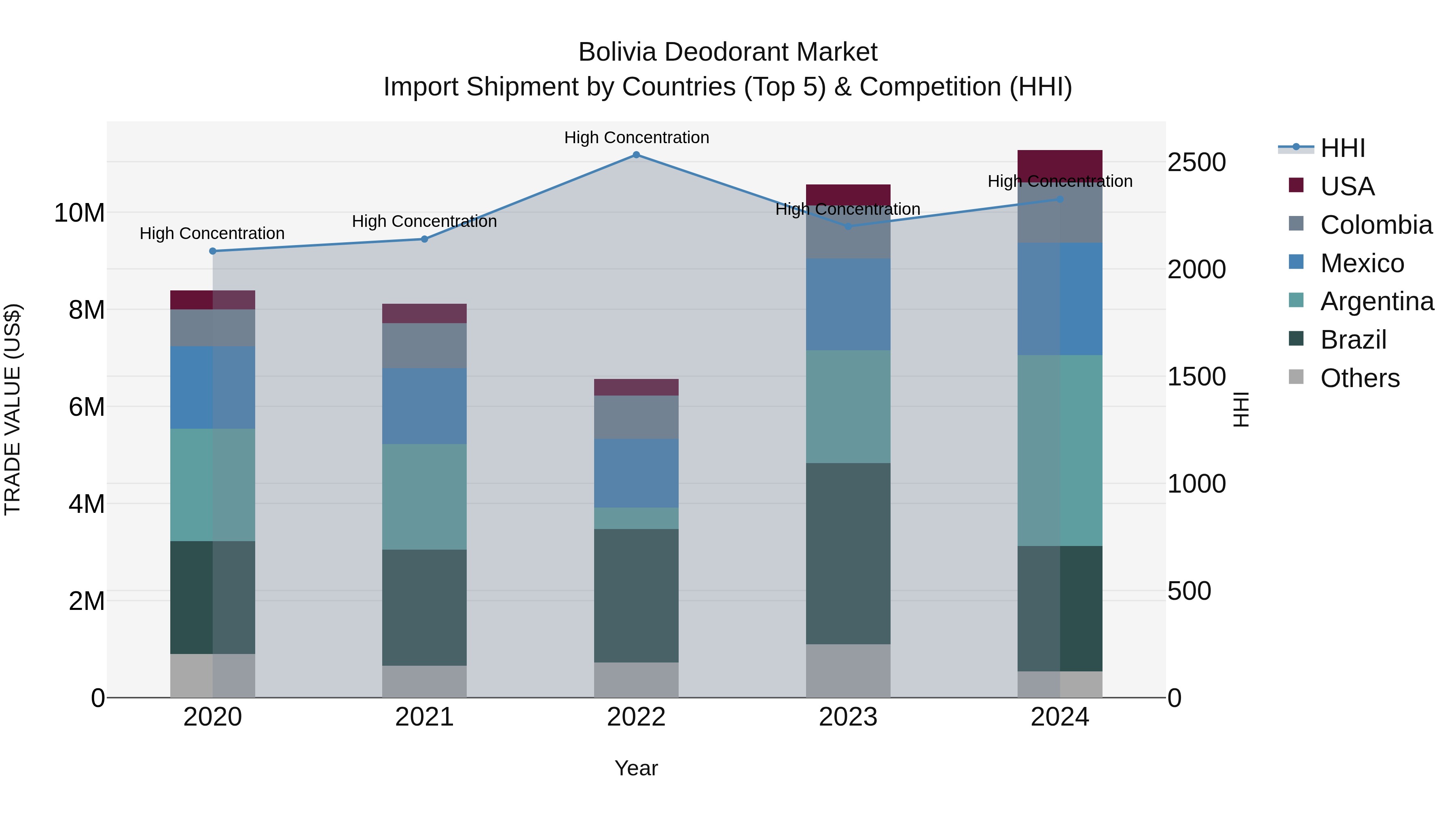 Bolivia Deodorant Market Top 5 Importing Countries and Market Competition (HHI) Analysis
