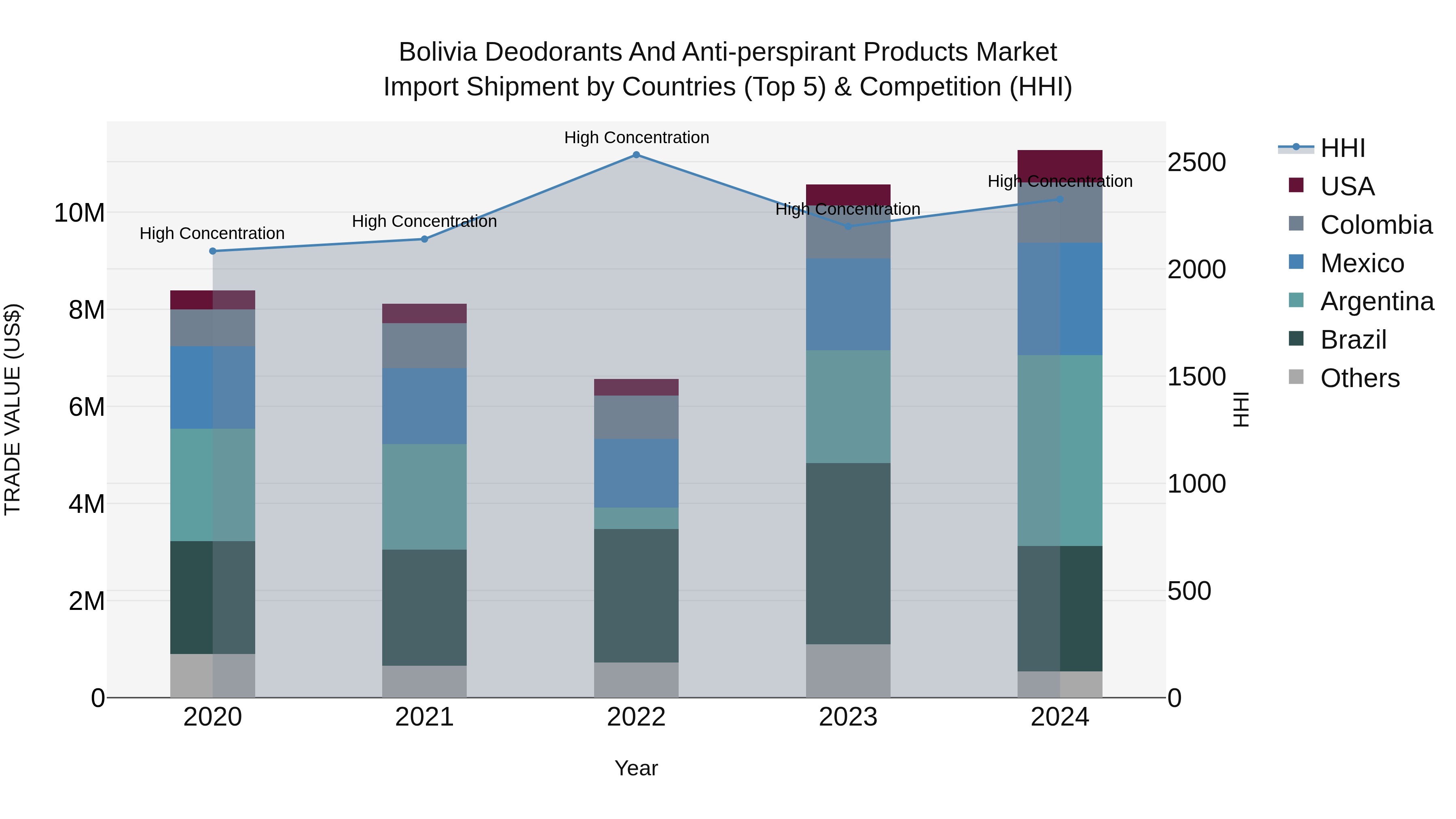 Bolivia Deodorants And Anti Perspirant Products Market Top 5 Importing Countries and Market Competition (HHI) Analysis