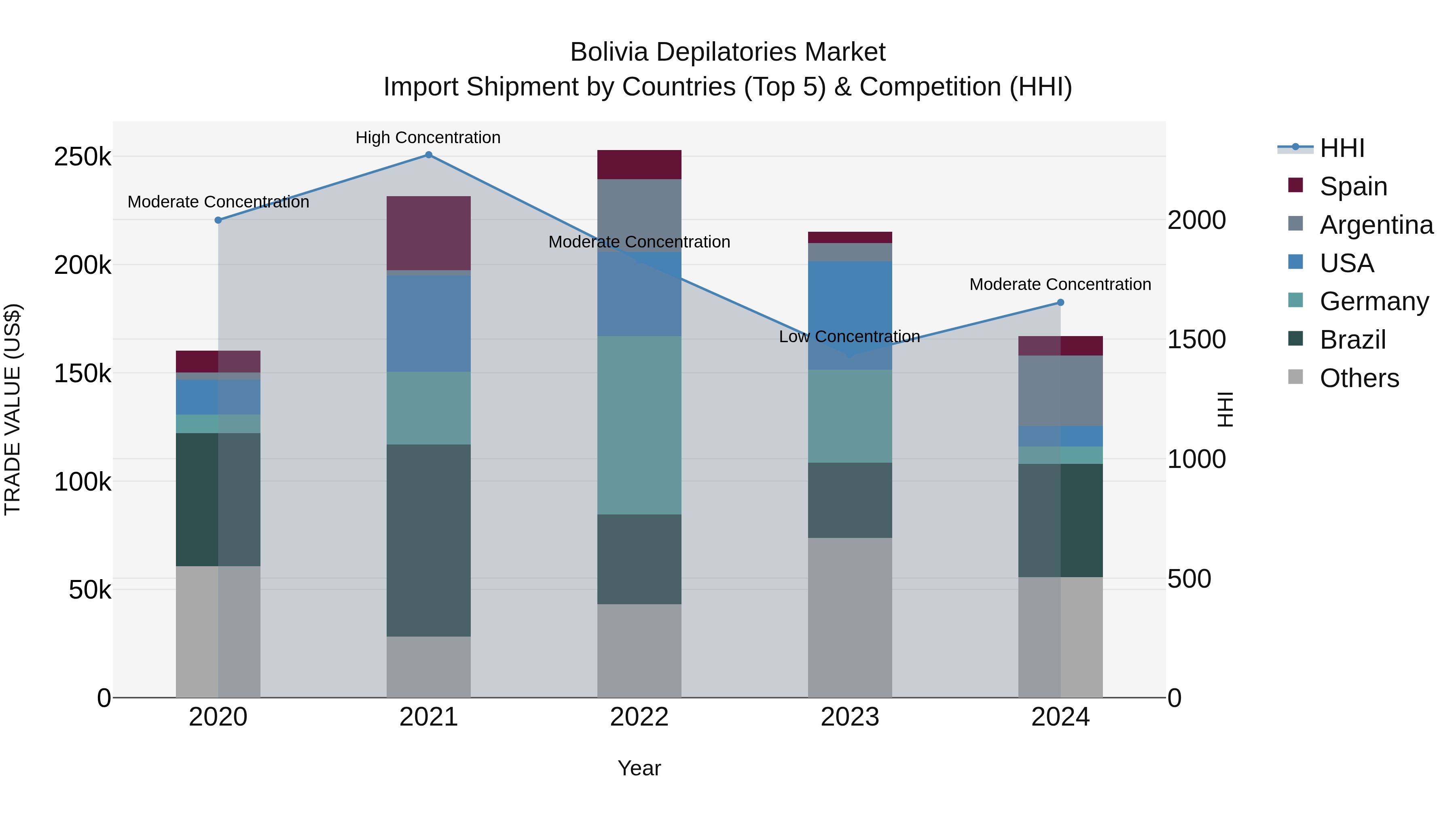Bolivia Depilatories Market Top 5 Importing Countries and Market Competition (HHI) Analysis