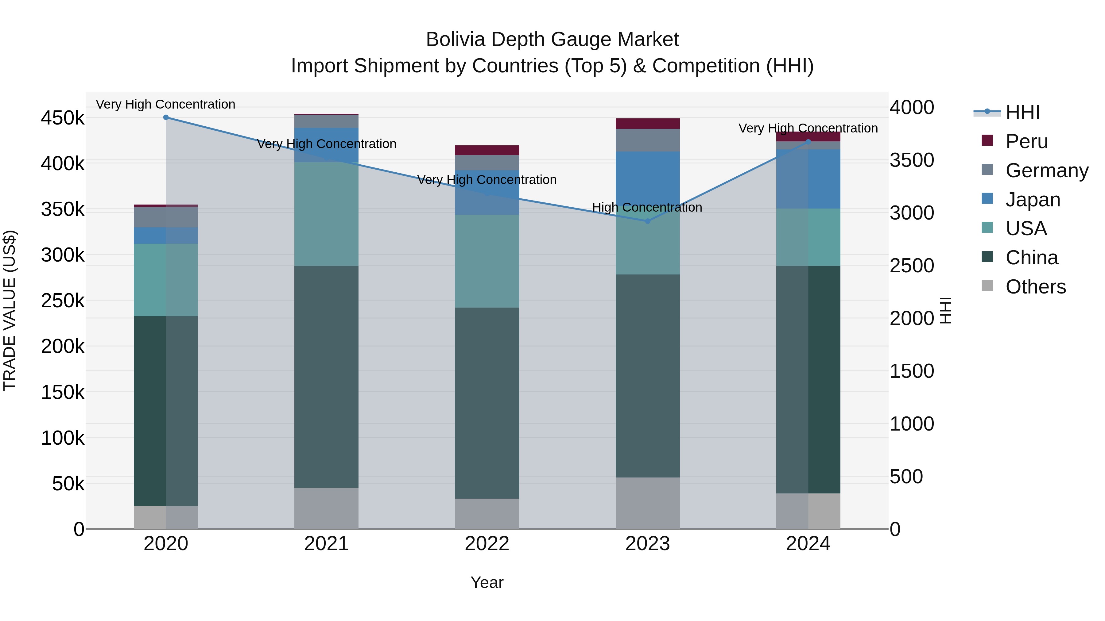 Bolivia Depth Gauge Market Top 5 Importing Countries and Market Competition (HHI) Analysis