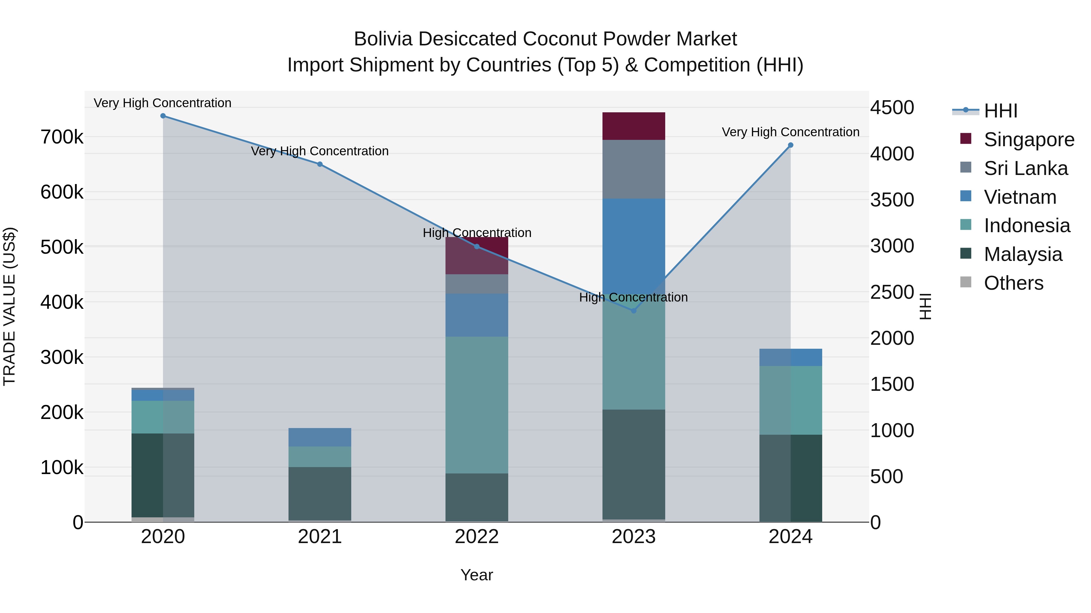 Bolivia Desiccated Coconut Powder Market Top 5 Importing Countries and Market Competition (HHI) Analysis