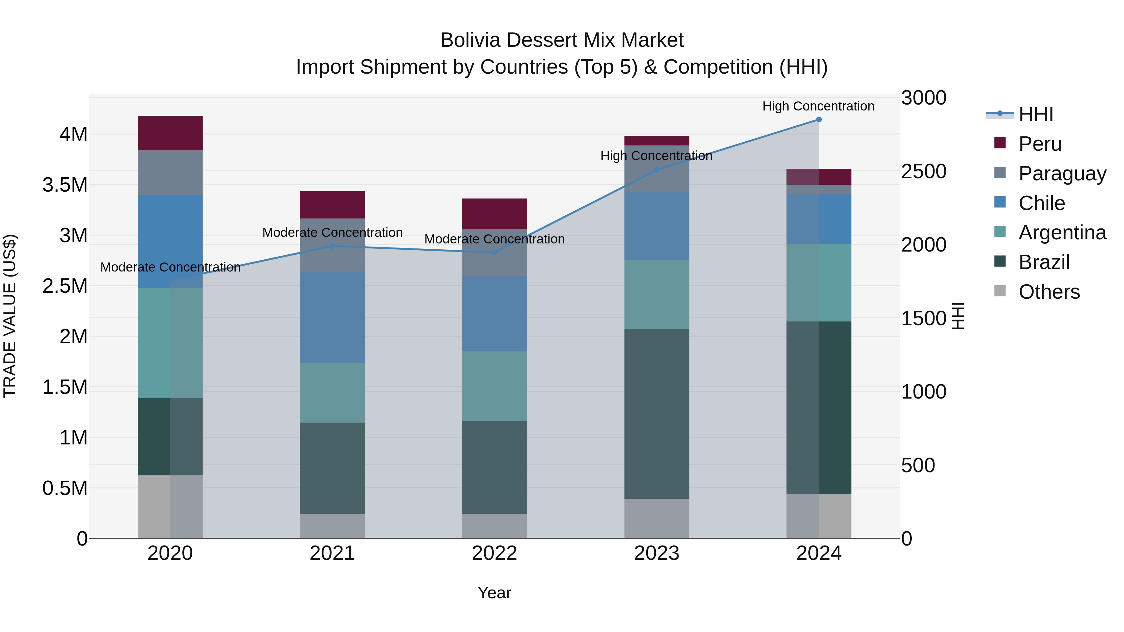 Bolivia Dessert Mix Market Top 5 Importing Countries and Market Competition (HHI) Analysis