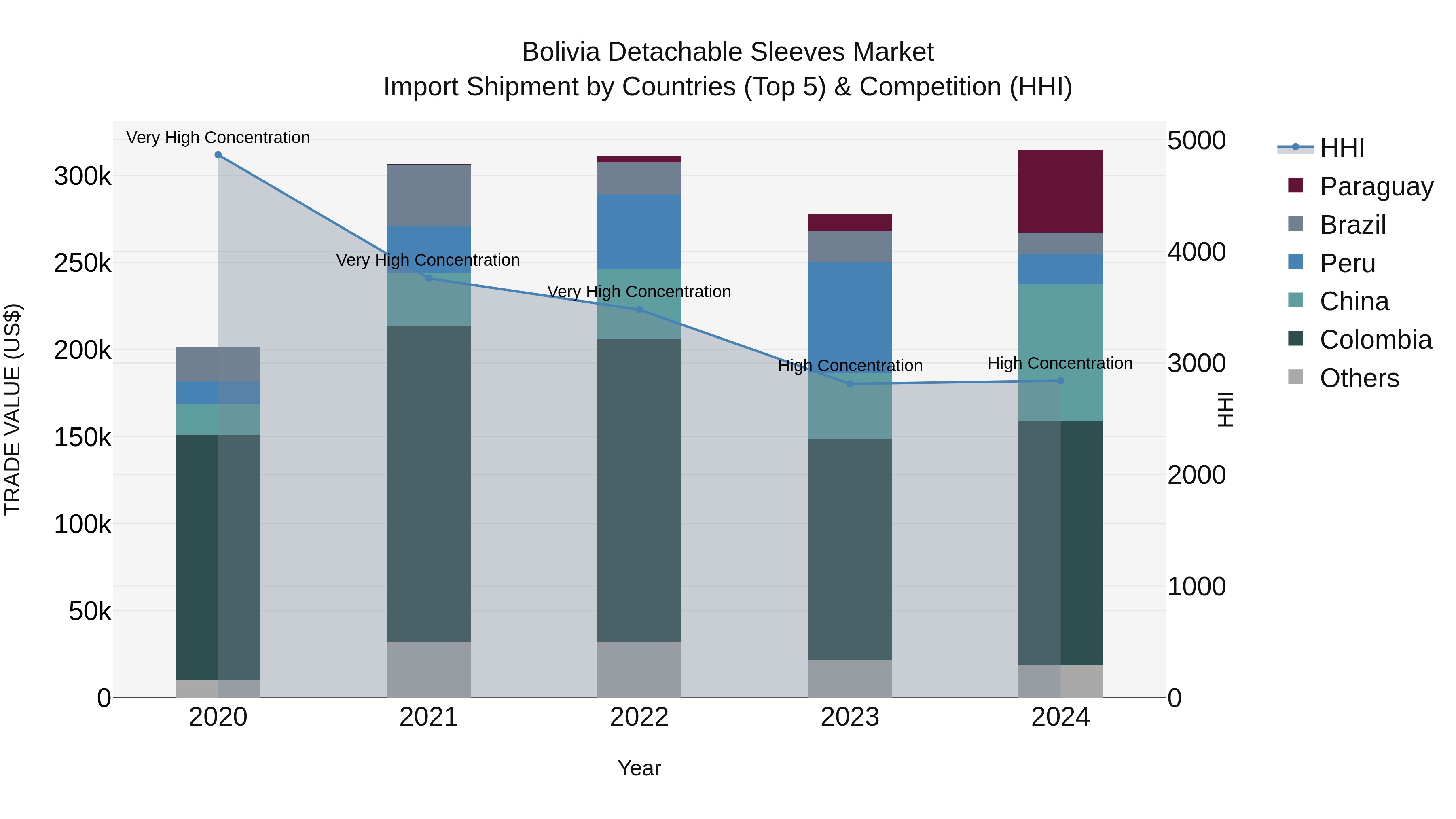 Bolivia Detachable Sleeves Market Top 5 Importing Countries and Market Competition (HHI) Analysis
