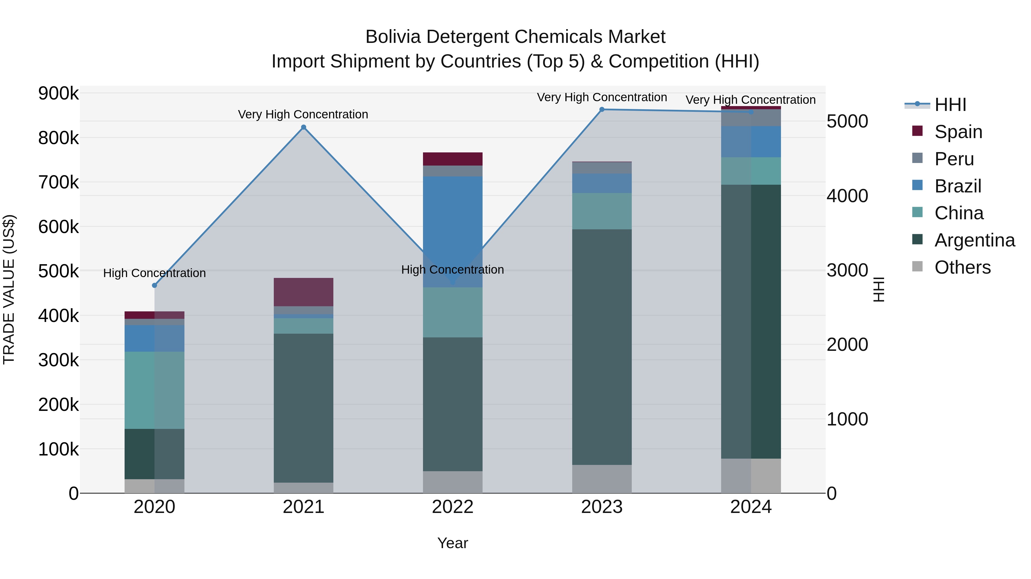 Bolivia Detergent Chemicals Market Top 5 Importing Countries and Market Competition (HHI) Analysis