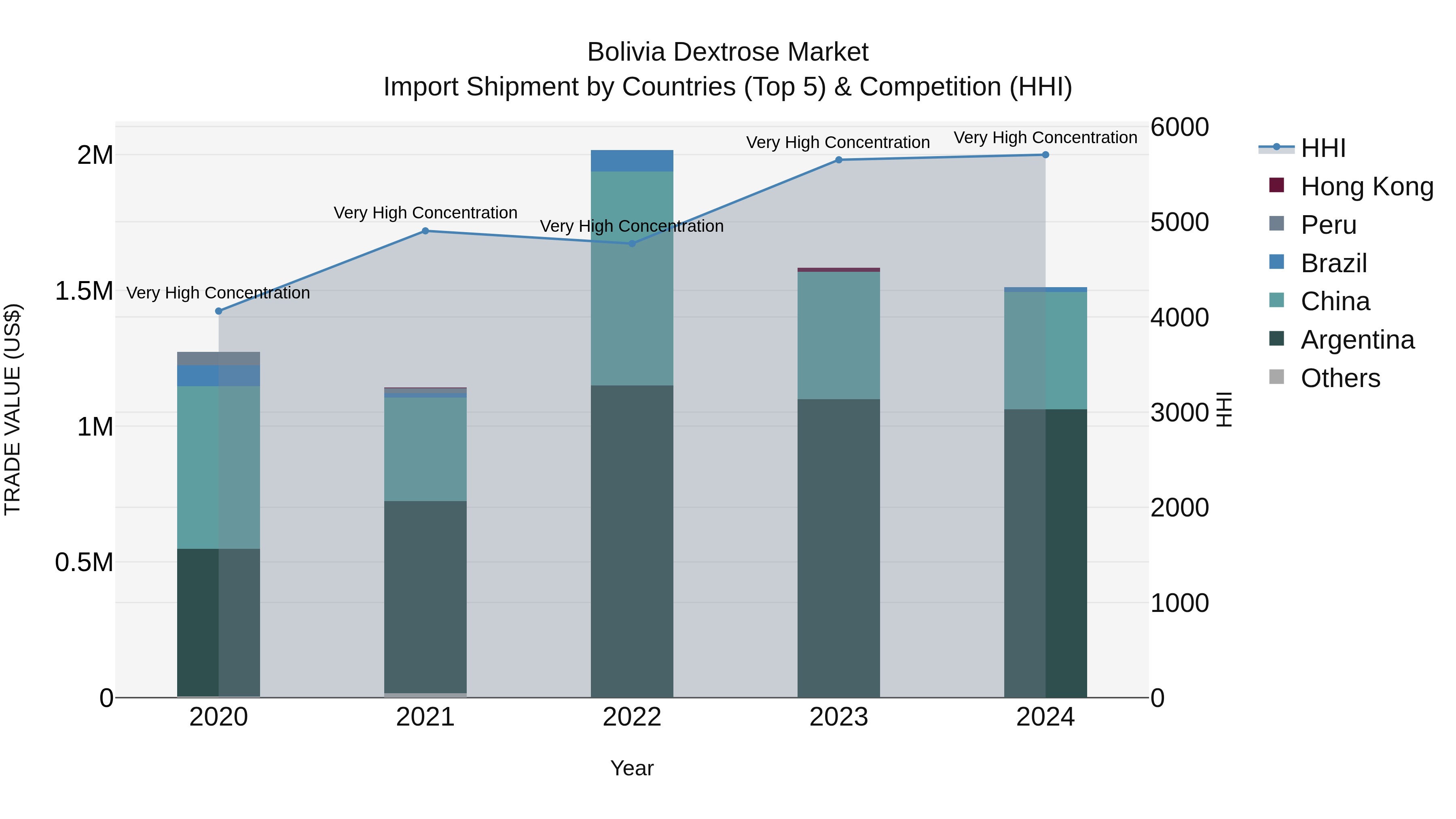 Bolivia Dextrose Market Top 5 Importing Countries and Market Competition (HHI) Analysis
