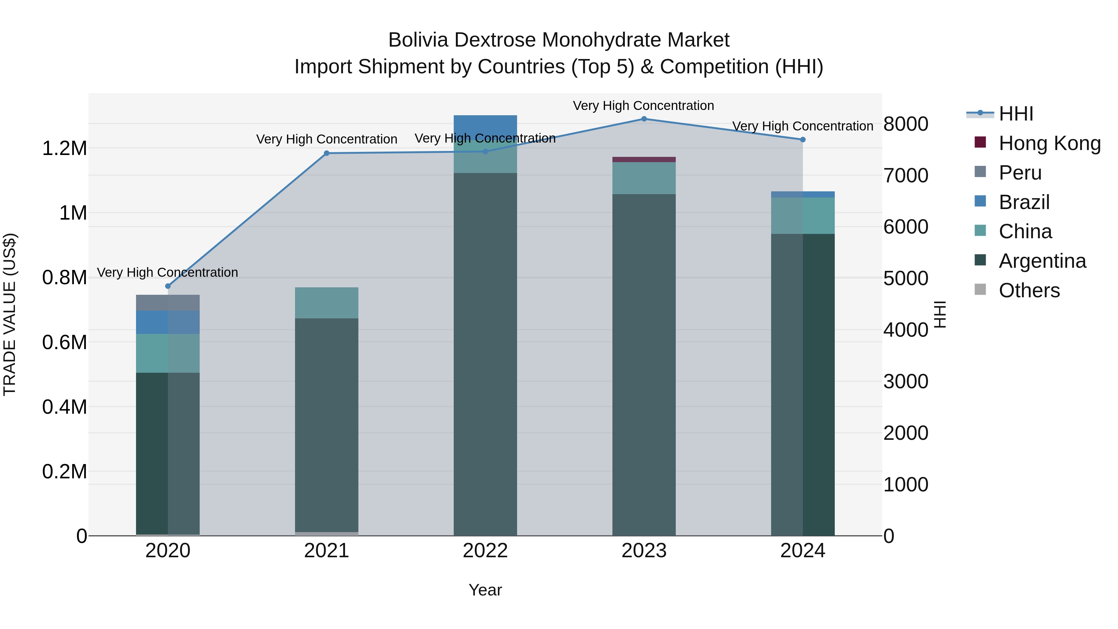 Bolivia Dextrose Monohydrate Market Top 5 Importing Countries and Market Competition (HHI) Analysis