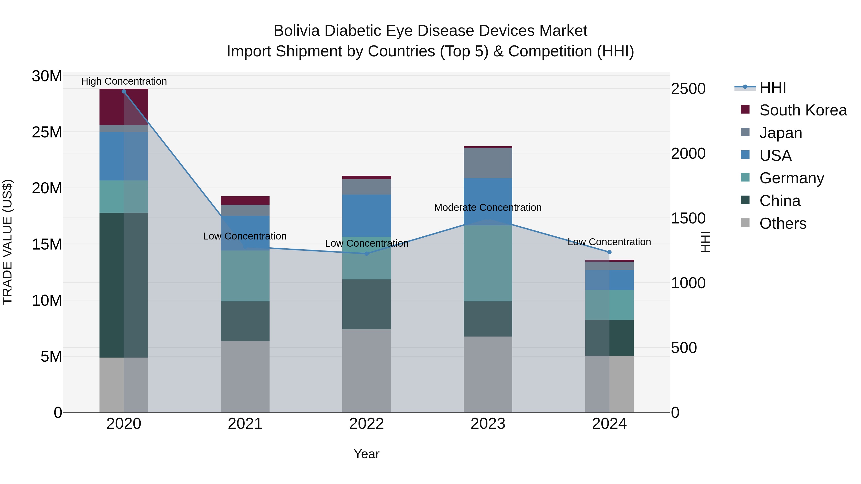 Bolivia Diabetic Eye Disease Devices Market Top 5 Importing Countries and Market Competition (HHI) Analysis