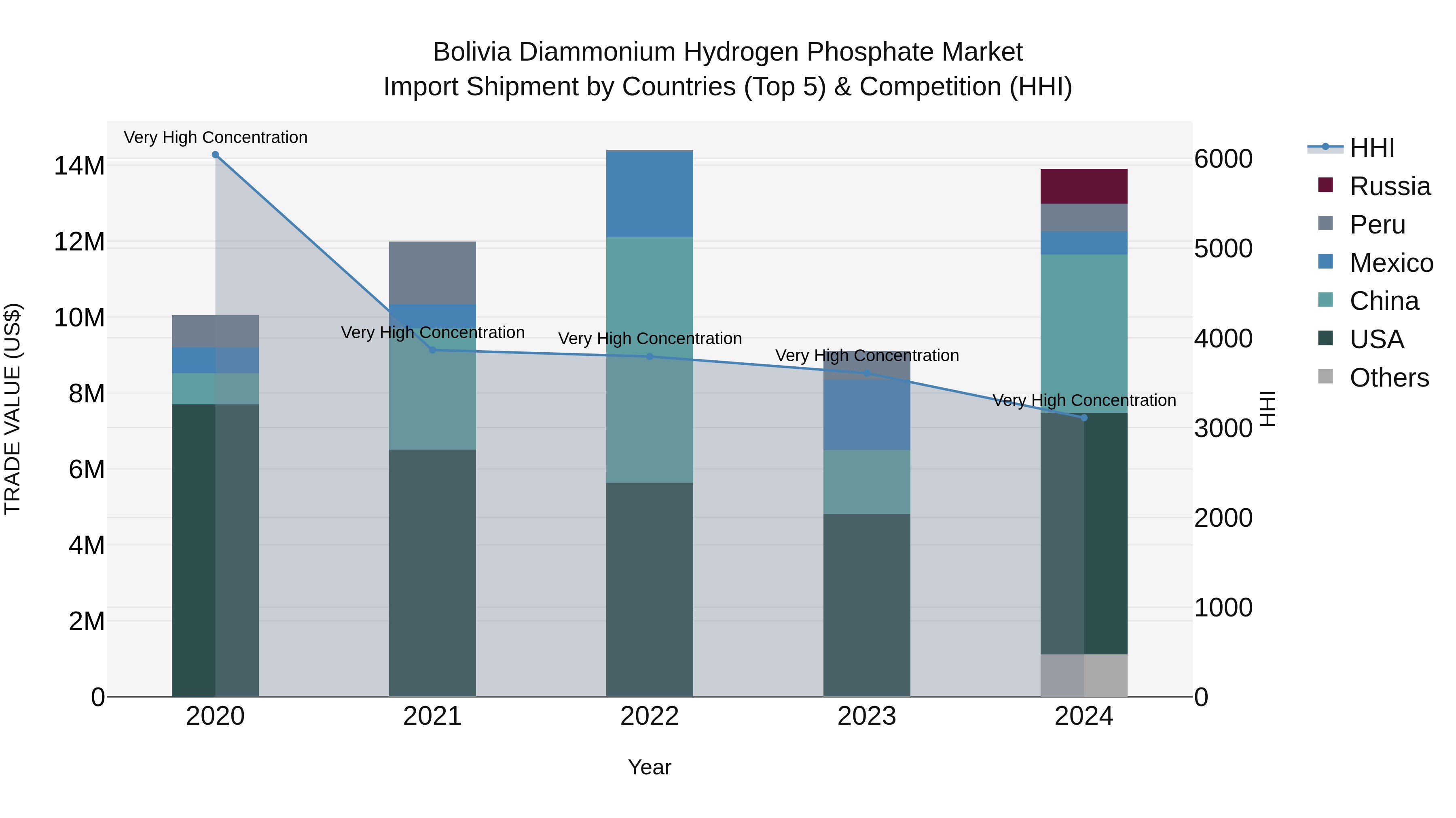 Bolivia Diammonium Hydrogen Phosphate Market Top 5 Importing Countries and Market Competition (HHI) Analysis