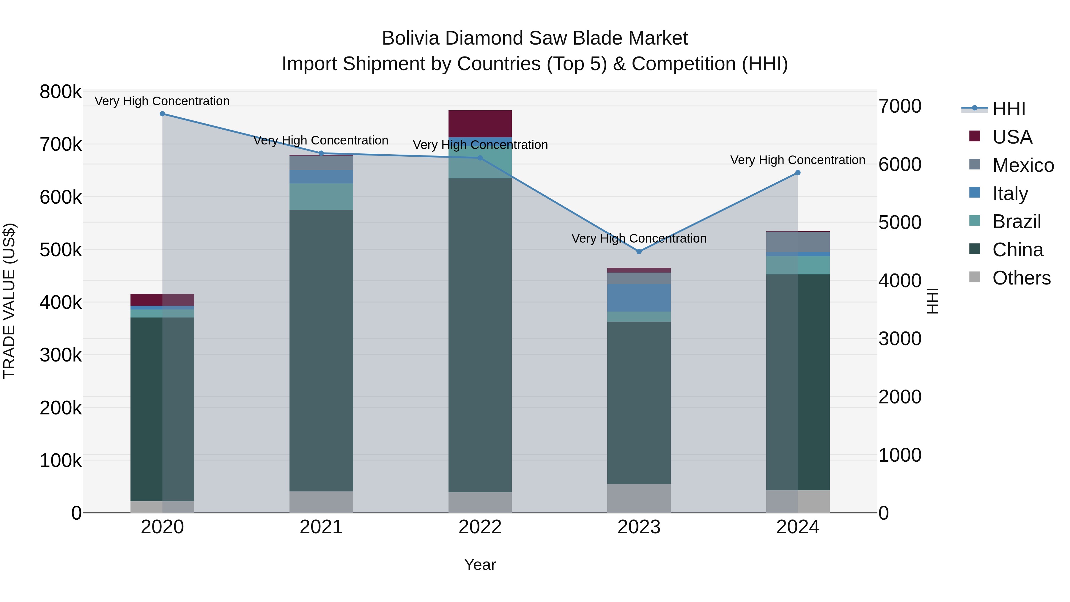 Bolivia Diamond Saw Blade Market Top 5 Importing Countries and Market Competition (HHI) Analysis