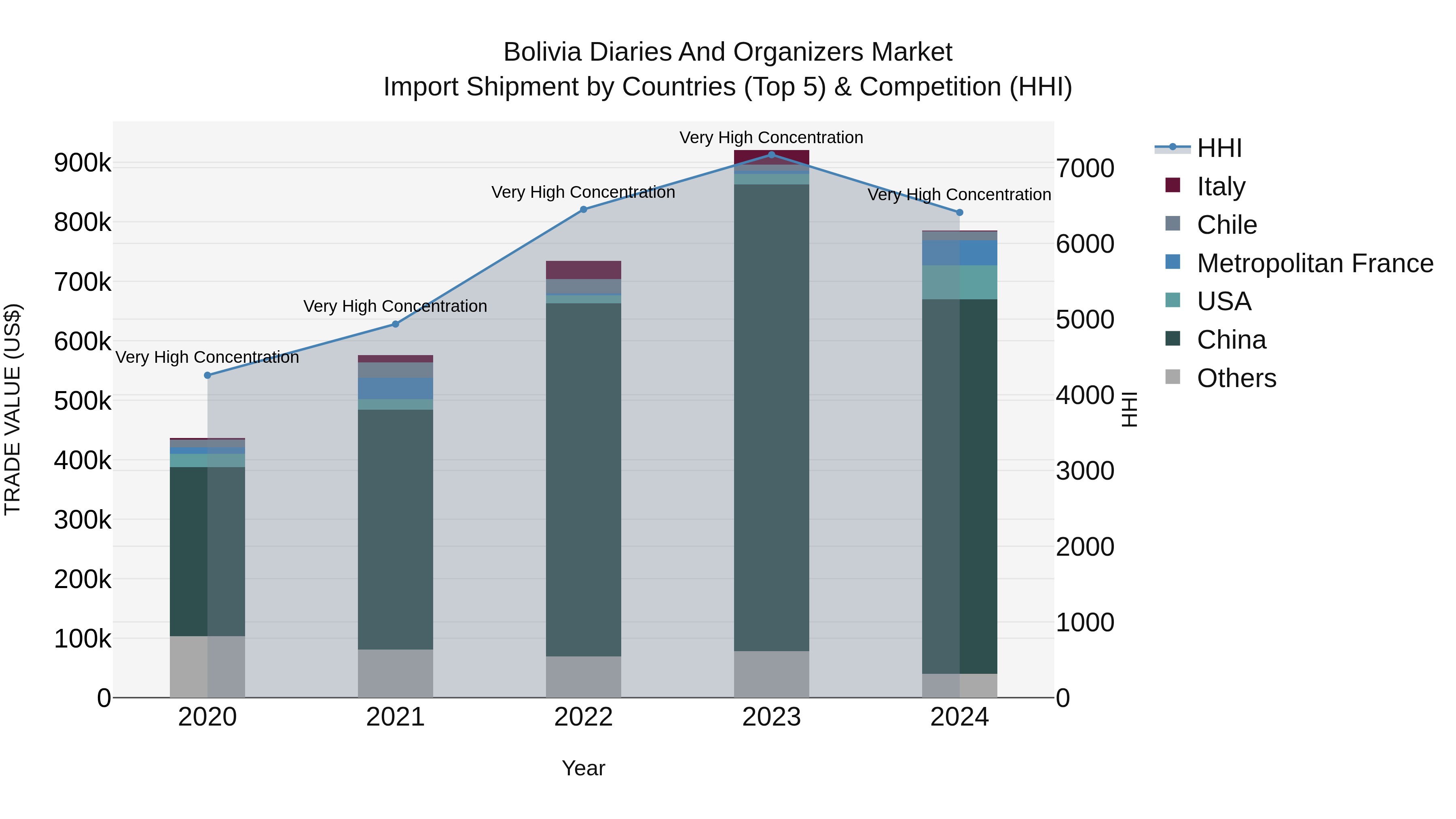Bolivia Diaries And Organizers Market Top 5 Importing Countries and Market Competition (HHI) Analysis