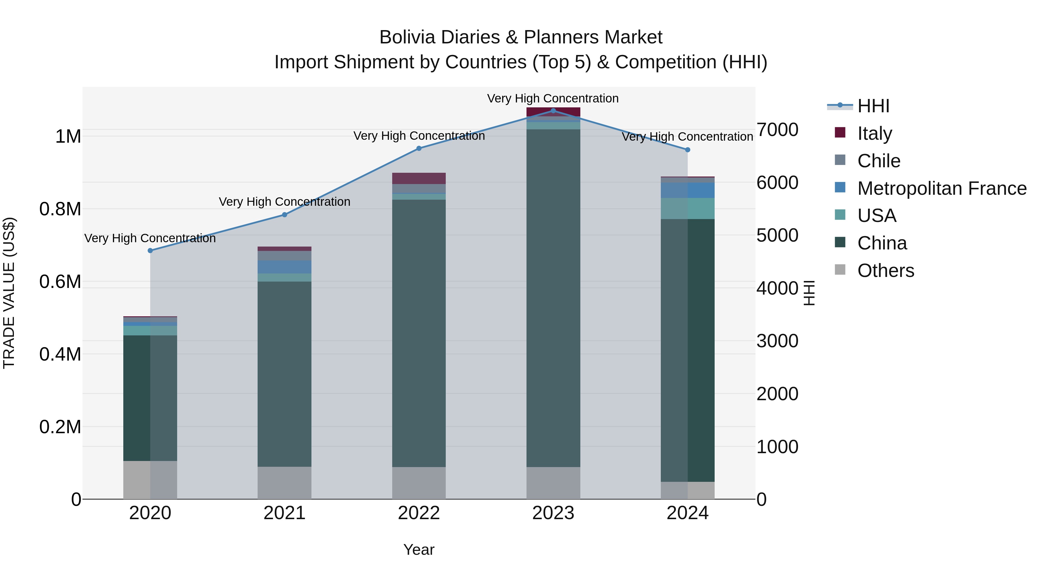 Bolivia Diaries & Planners Market Top 5 Importing Countries and Market Competition (HHI) Analysis