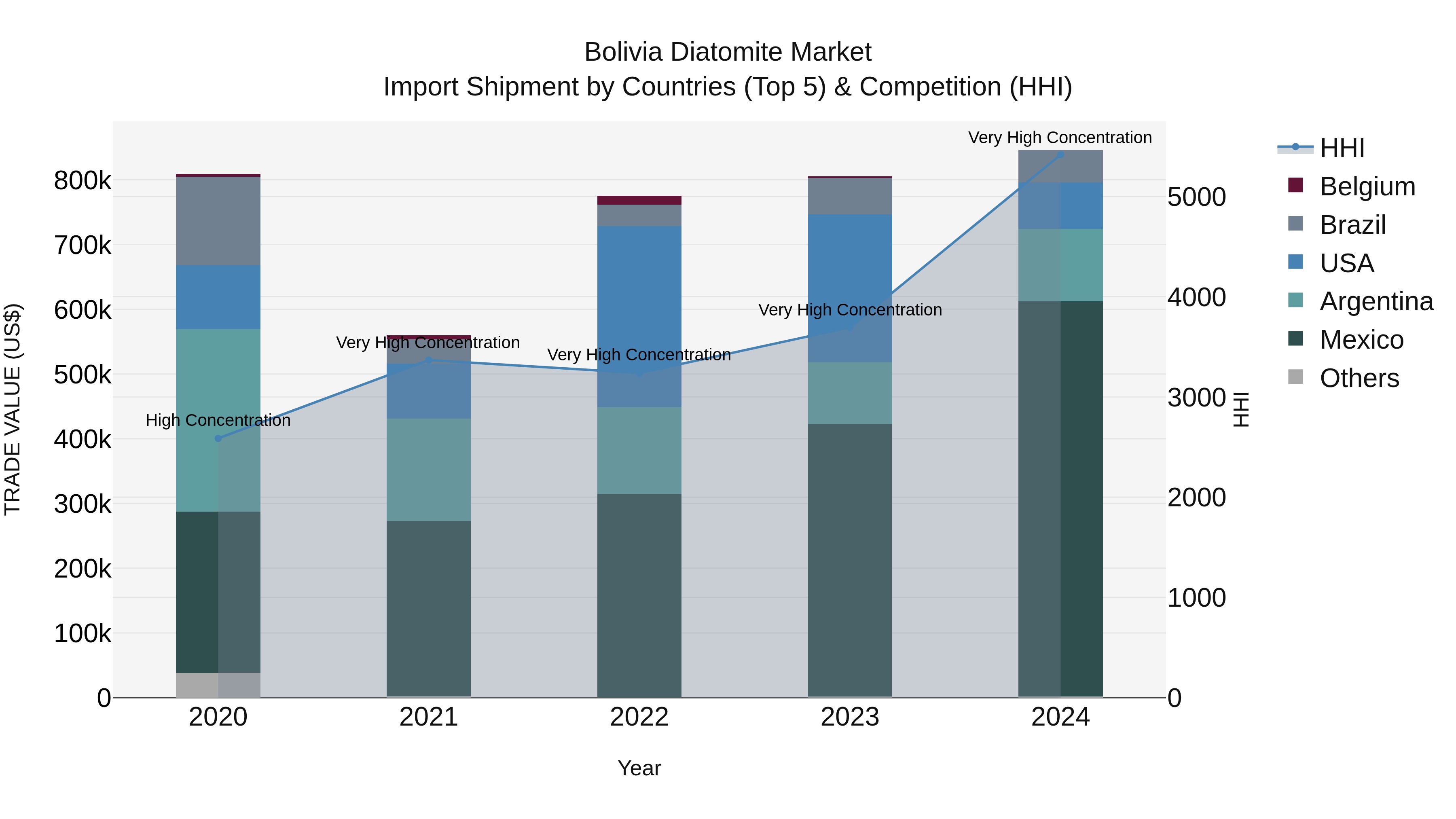Bolivia Diatomite Market Top 5 Importing Countries and Market Competition (HHI) Analysis