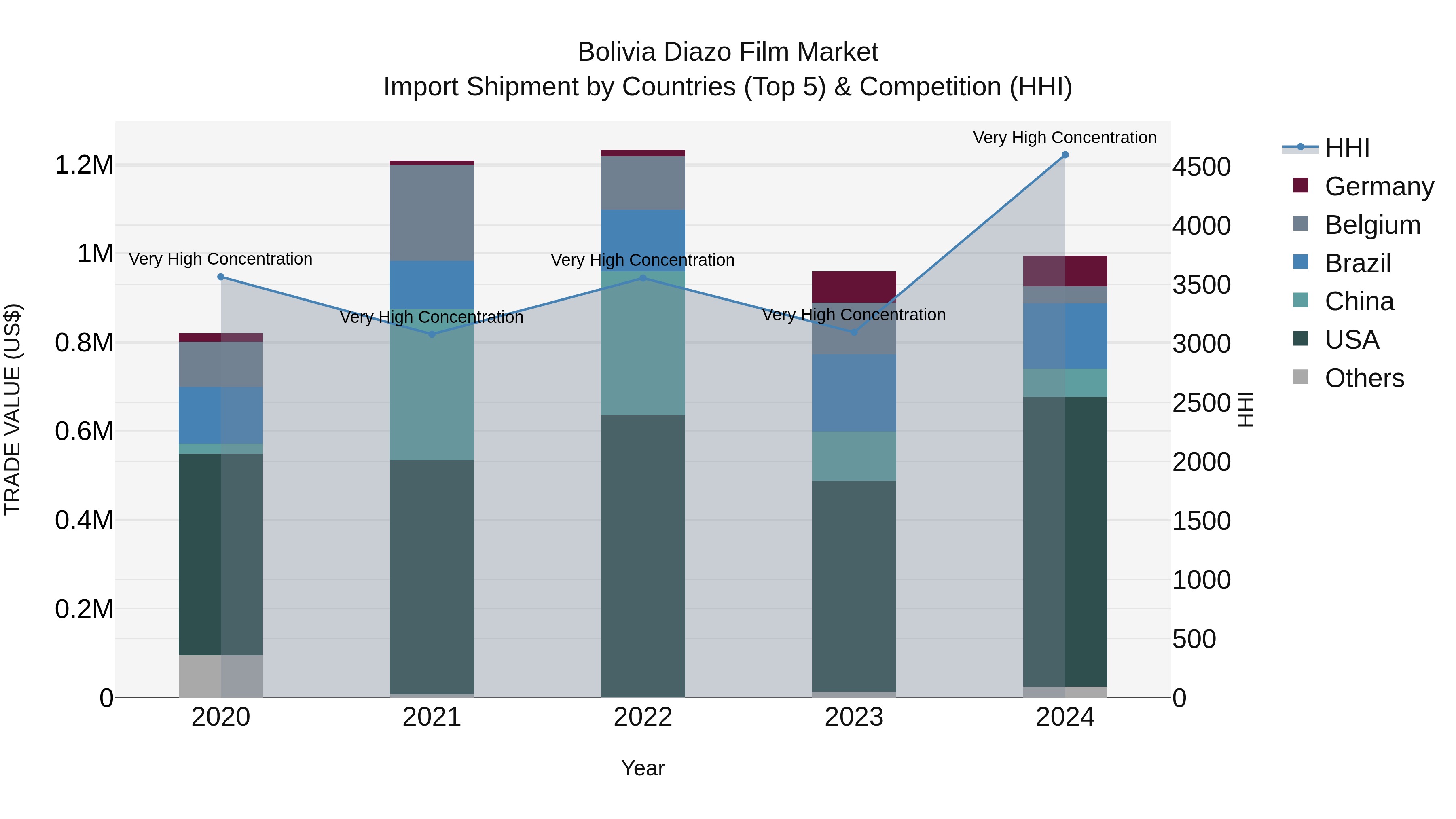Bolivia Diazo Film Market Top 5 Importing Countries and Market Competition (HHI) Analysis