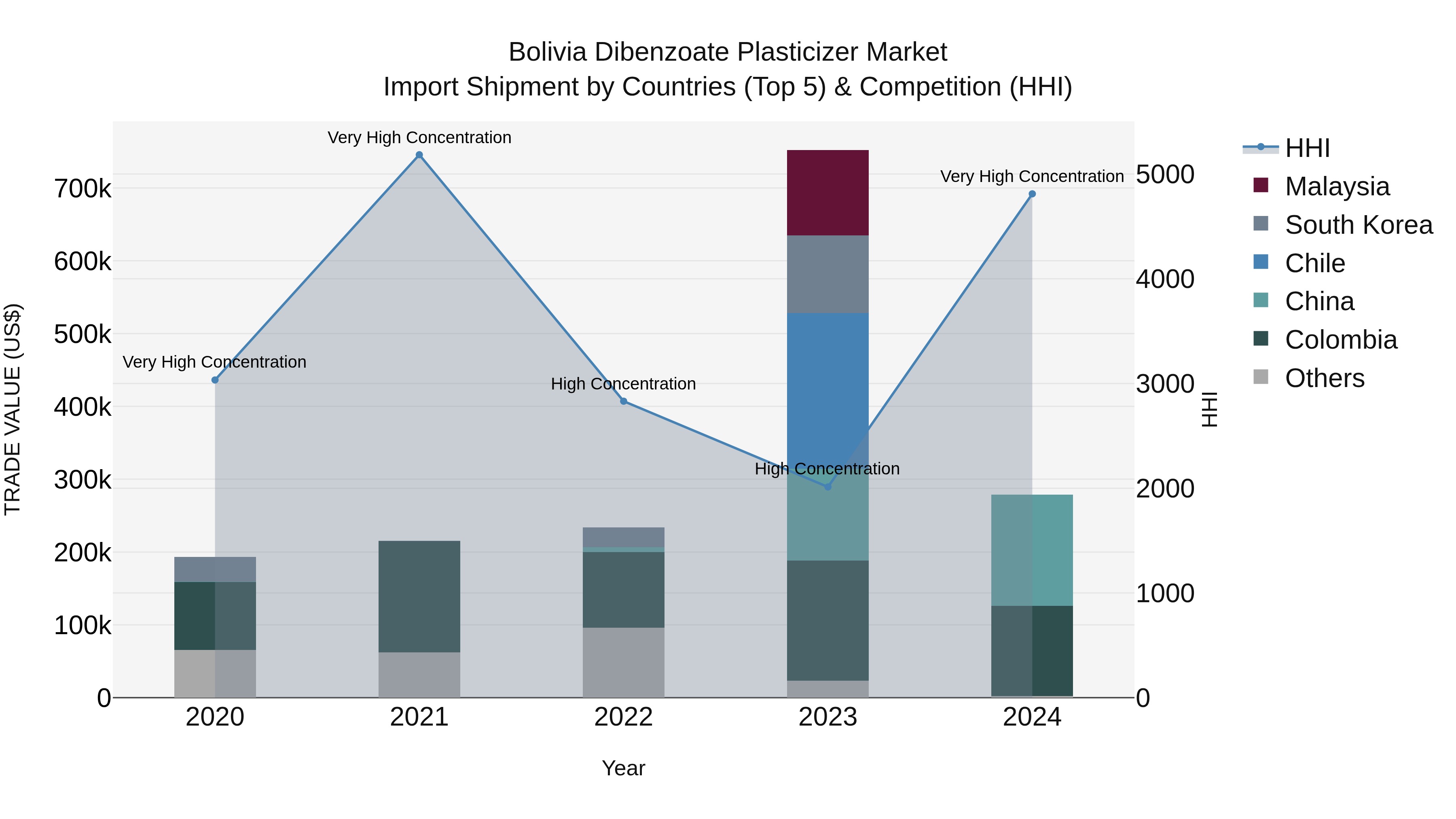 Bolivia Dibenzoate Plasticizer Market Top 5 Importing Countries and Market Competition (HHI) Analysis