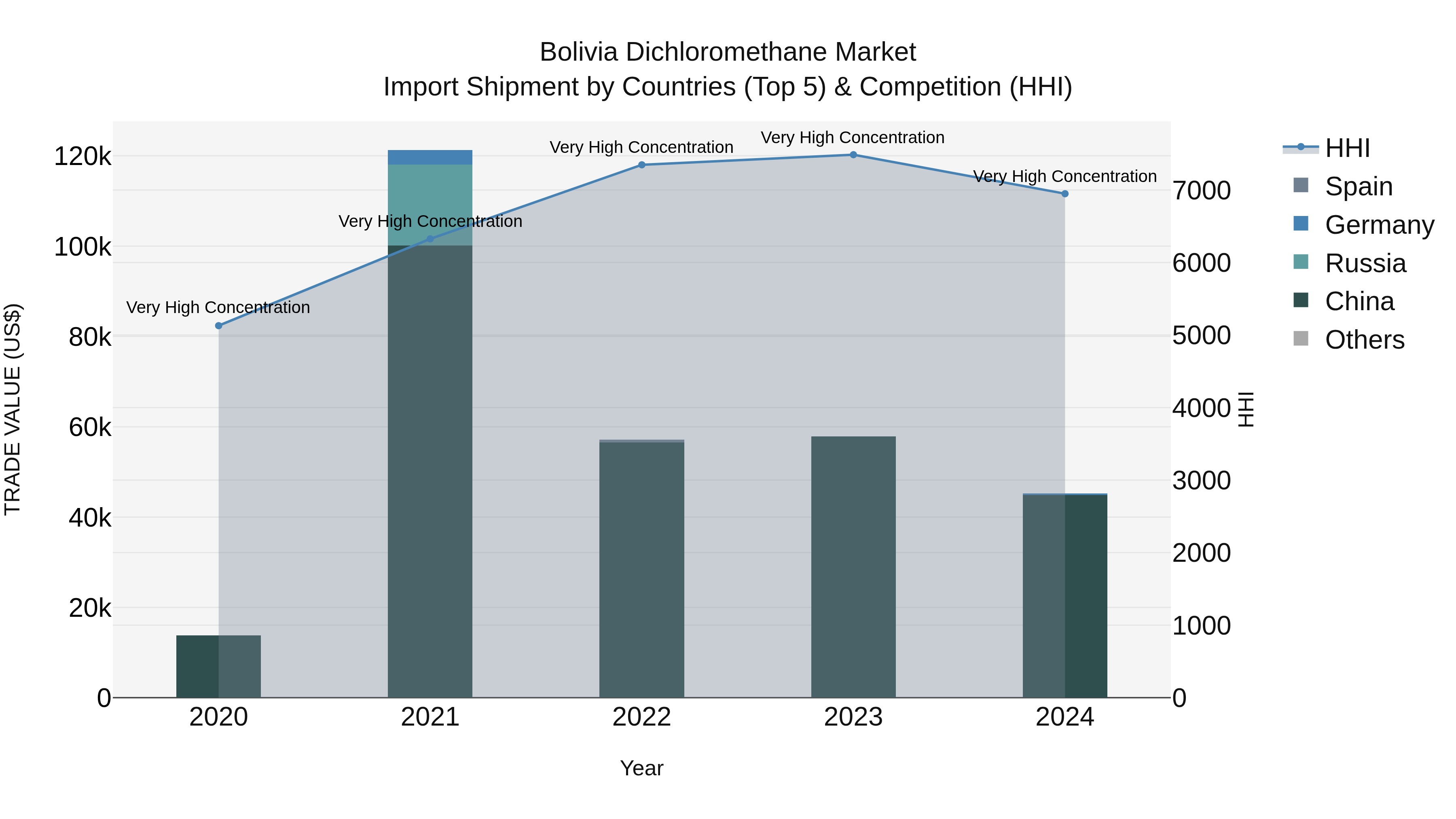 Bolivia Dichloromethane Market Top 5 Importing Countries and Market Competition (HHI) Analysis