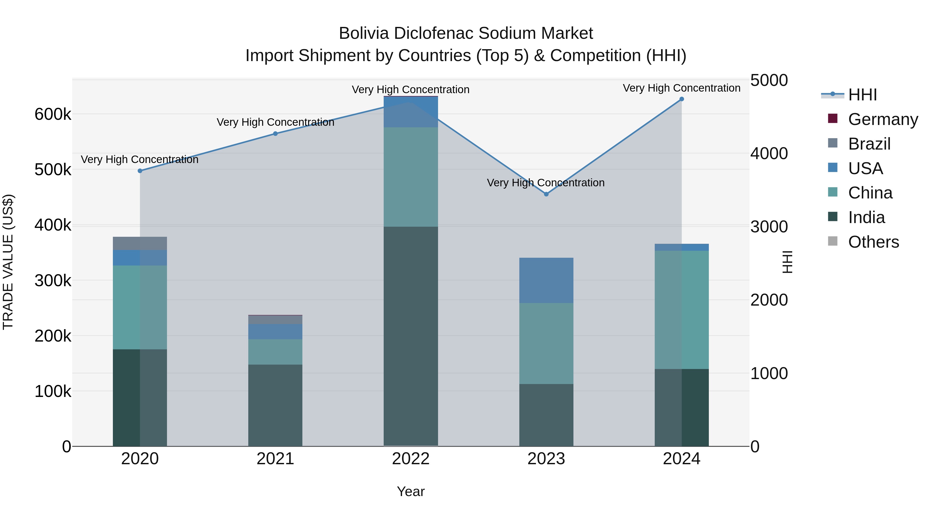 Bolivia Diclofenac Sodium Market Top 5 Importing Countries and Market Competition (HHI) Analysis
