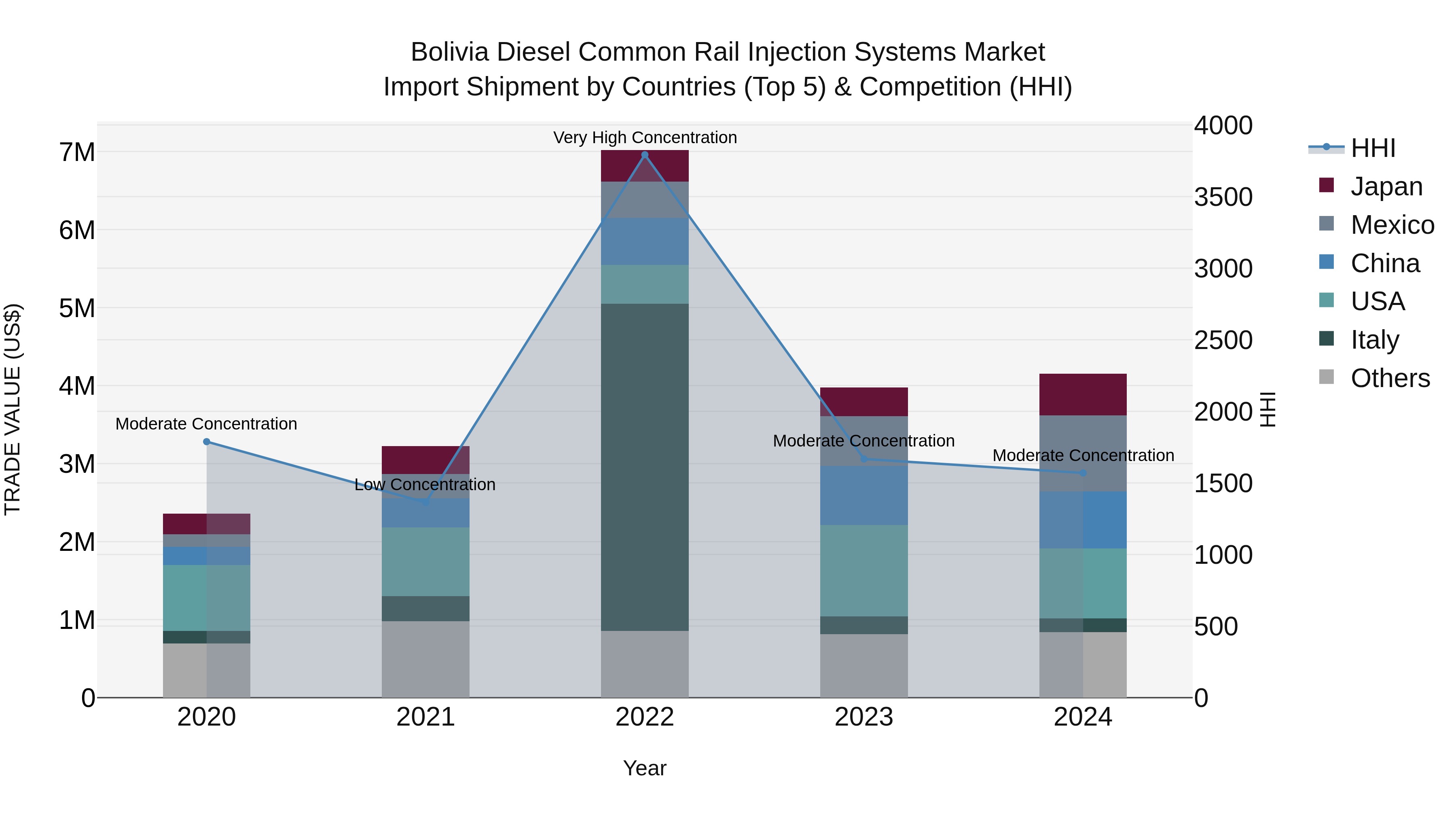 Bolivia Diesel Common Rail Injection Systems Market Top 5 Importing Countries and Market Competition (HHI) Analysis