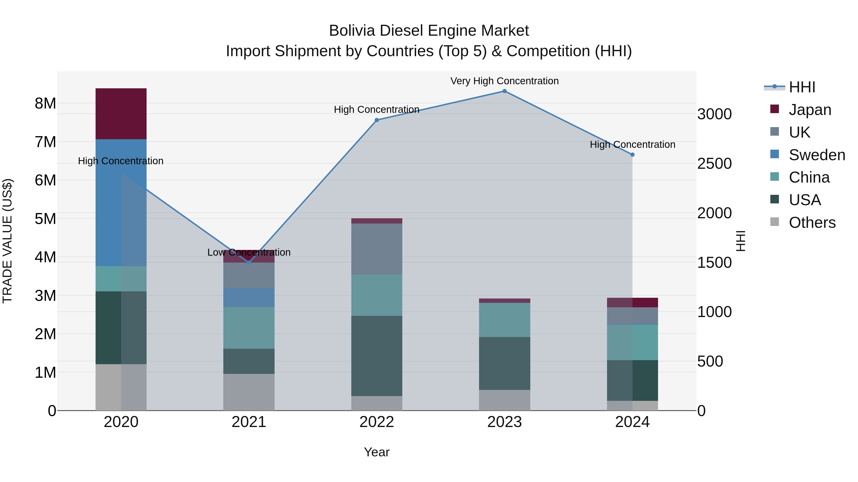 Bolivia Diesel Engine Market Top 5 Importing Countries and Market Competition (HHI) Analysis