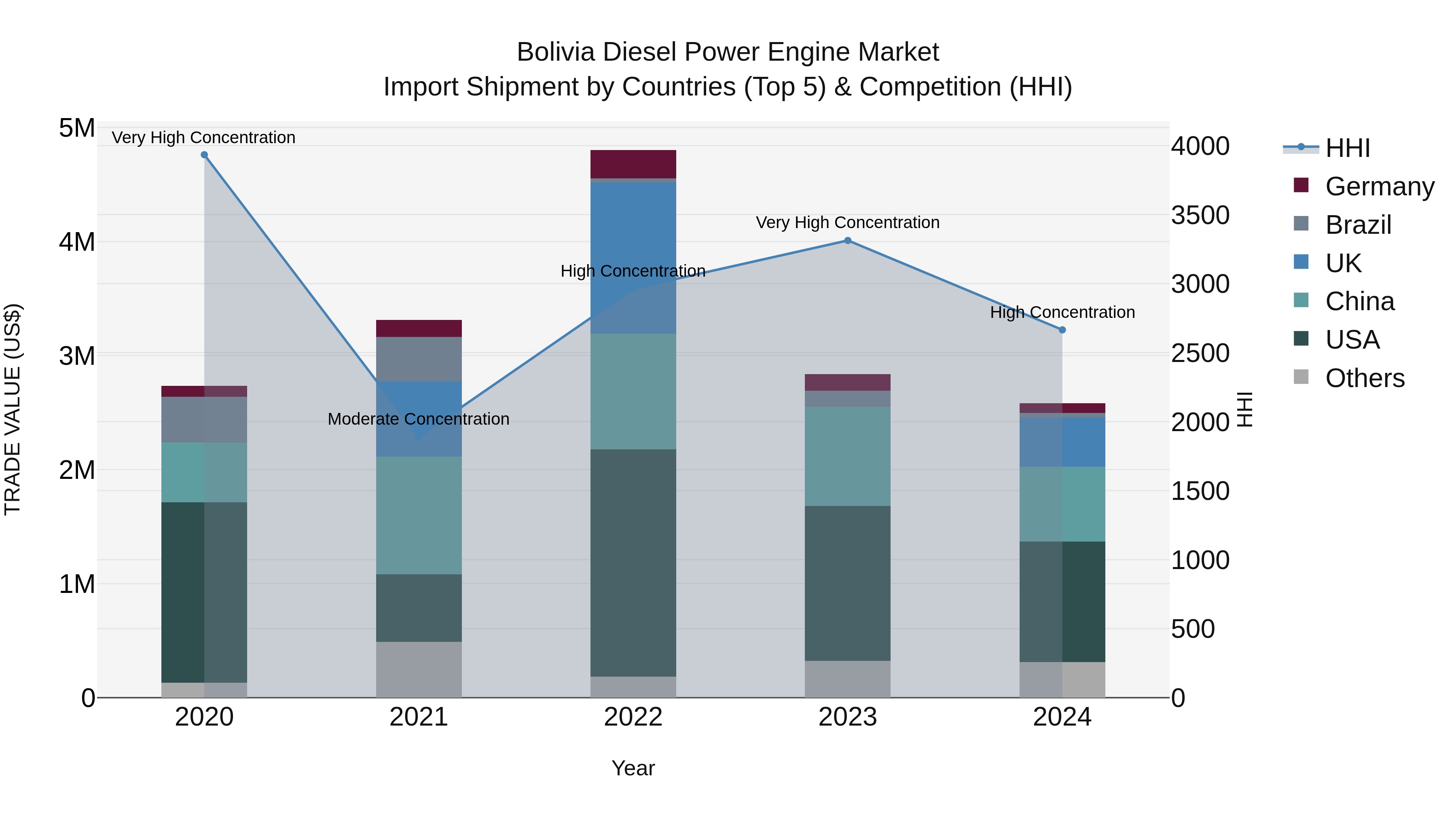 Bolivia Diesel Power Engine Market Top 5 Importing Countries and Market Competition (HHI) Analysis